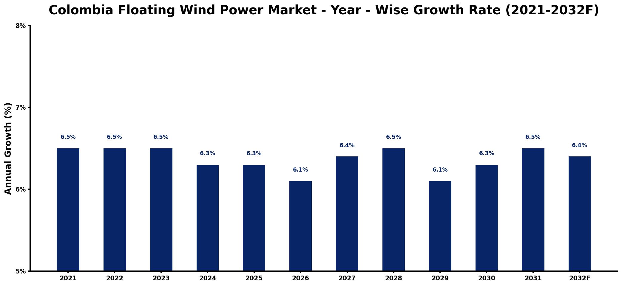 Colombia Floating Wind Power Market Year-wise Growth Rate and Key Drivers