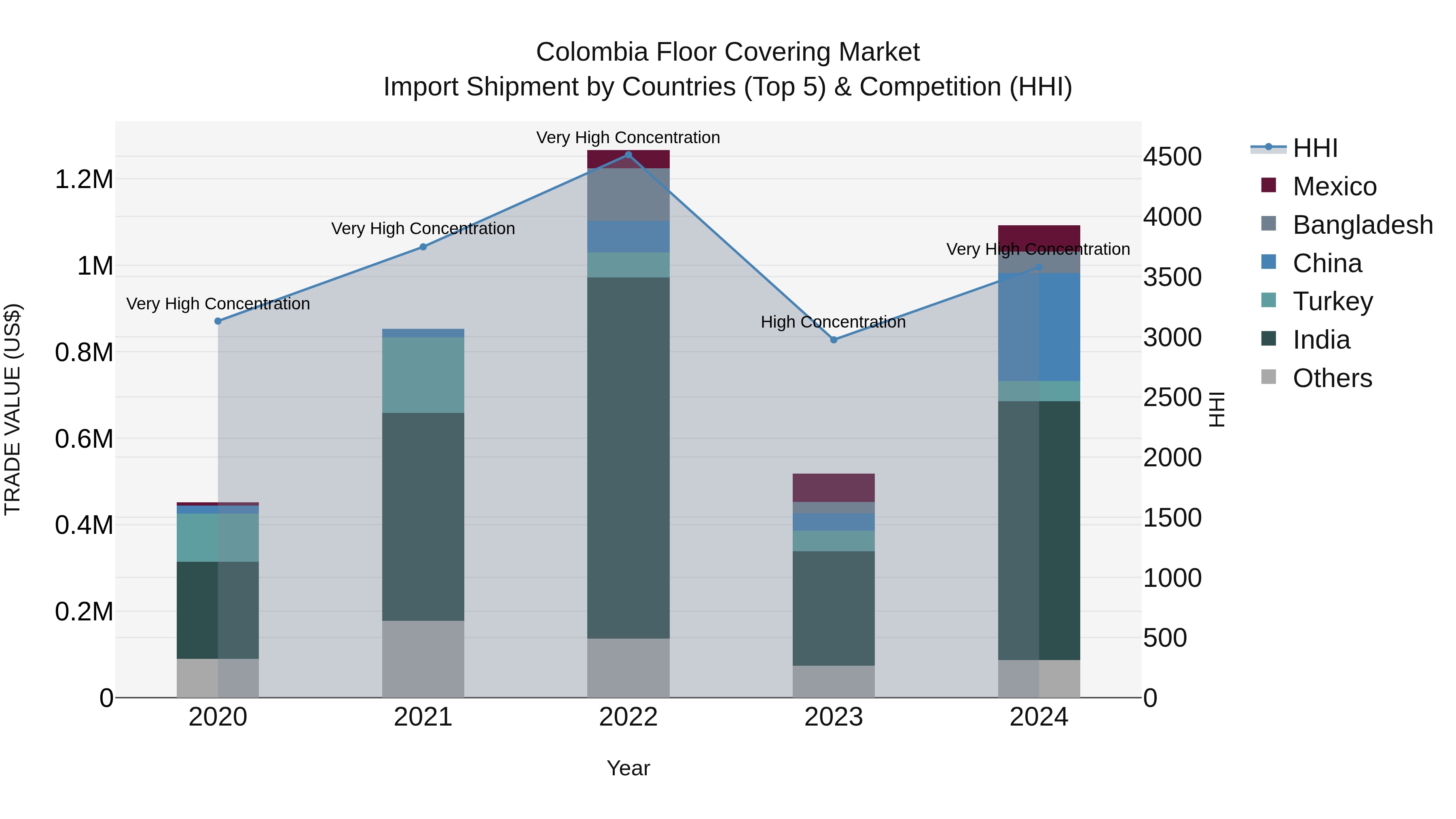 Colombia Floor Covering Market: Top 5 Importing Countries and Market Competition (HHI) Analysis