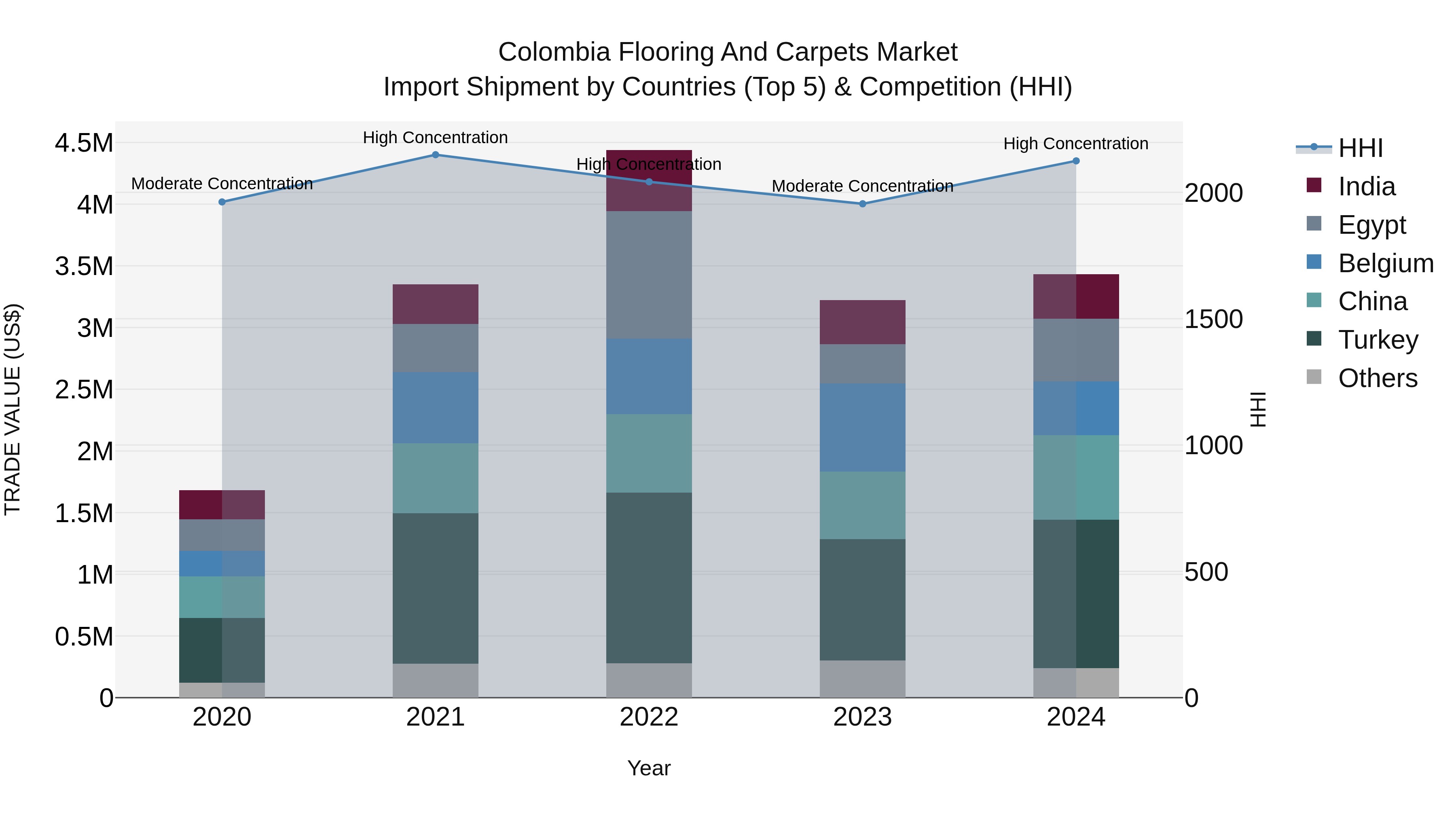 Colombia Flooring and Carpets Market: Top 5 Importing Countries and Market Competition (HHI) Analysis