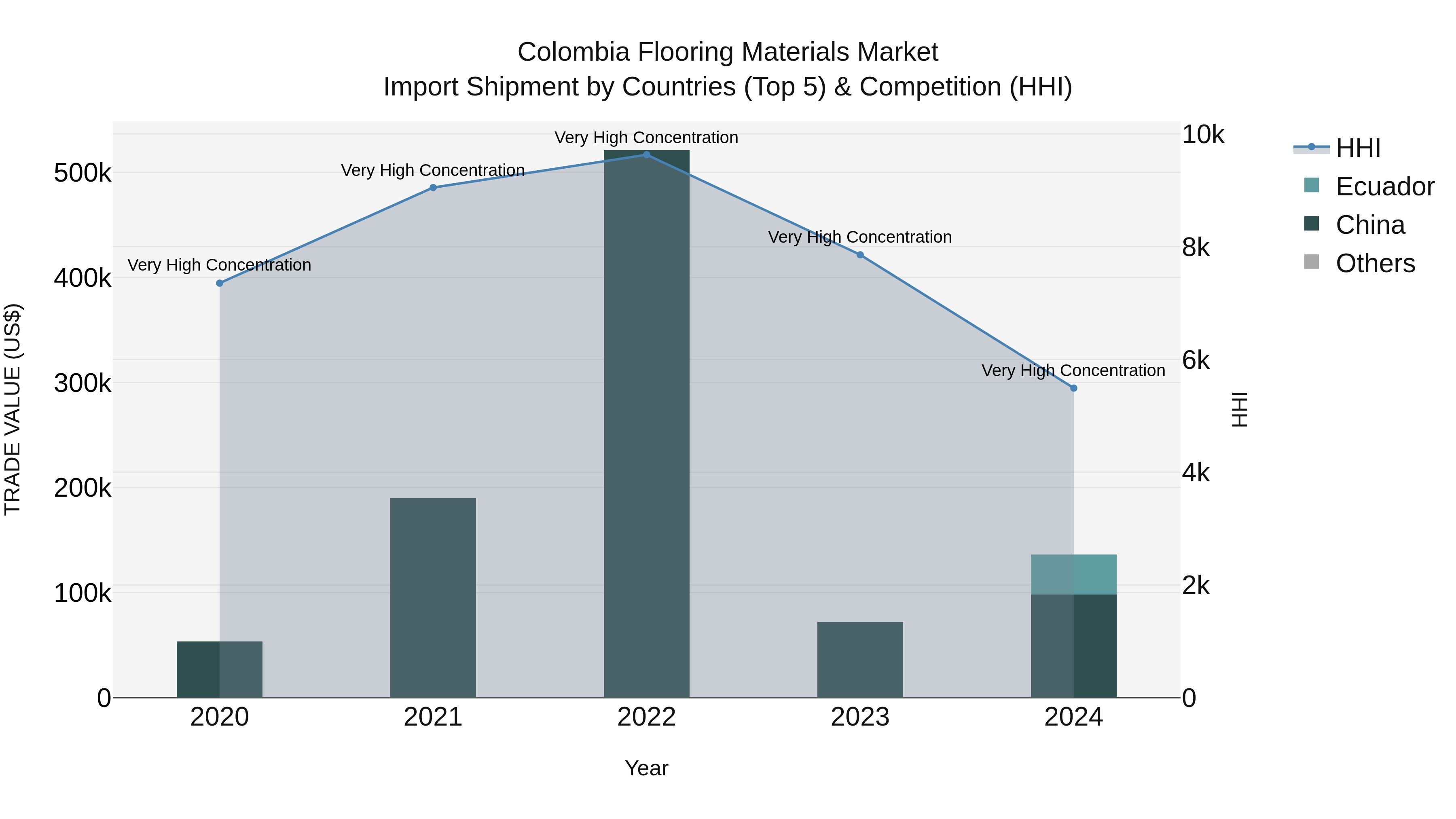 Colombia Flooring Materials Market: Top 5 Importing Countries and Market Competition (HHI) Analysis