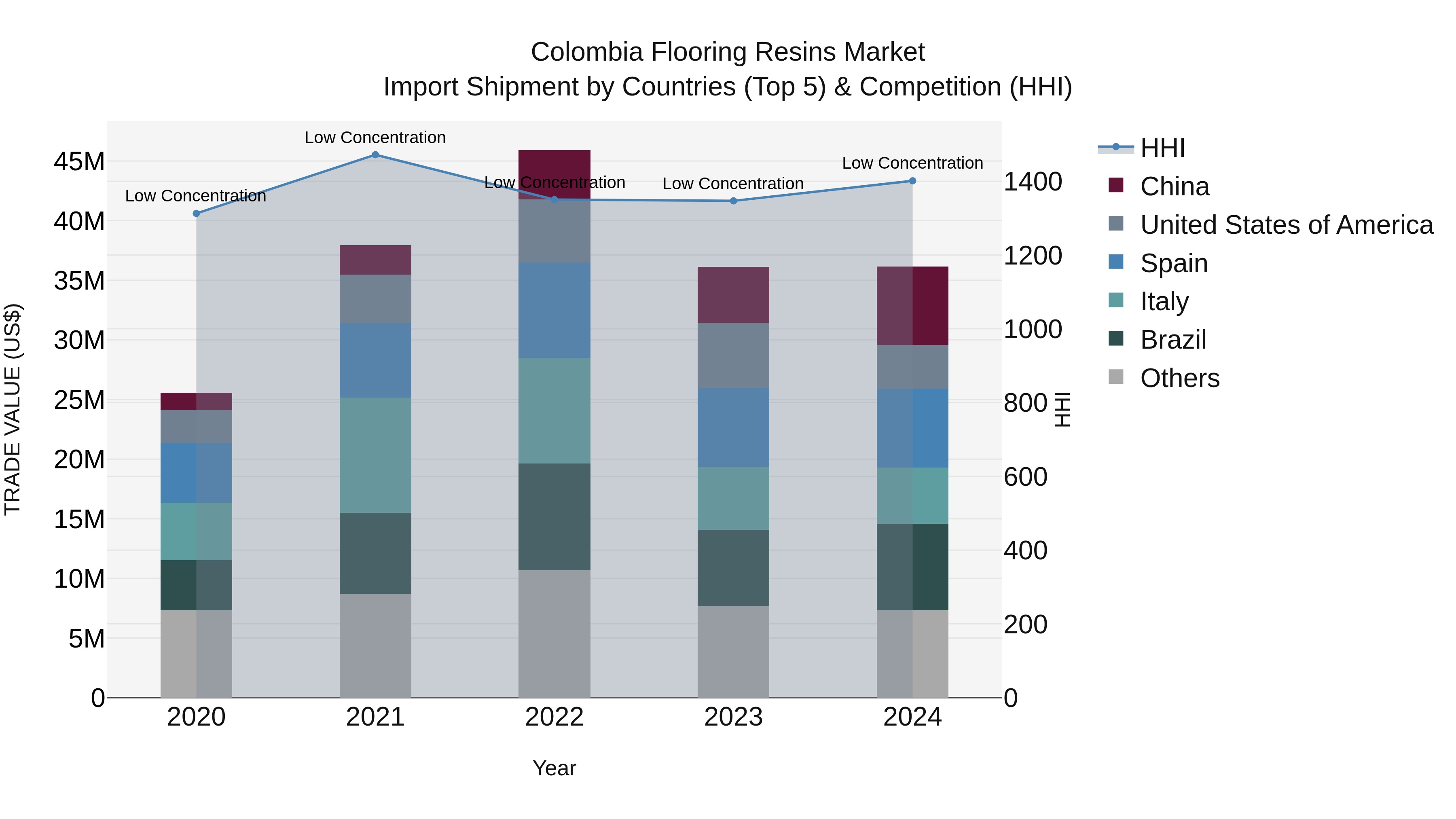 Colombia Flooring Resins Market: Top 5 Importing Countries and Market Competition (HHI) Analysis