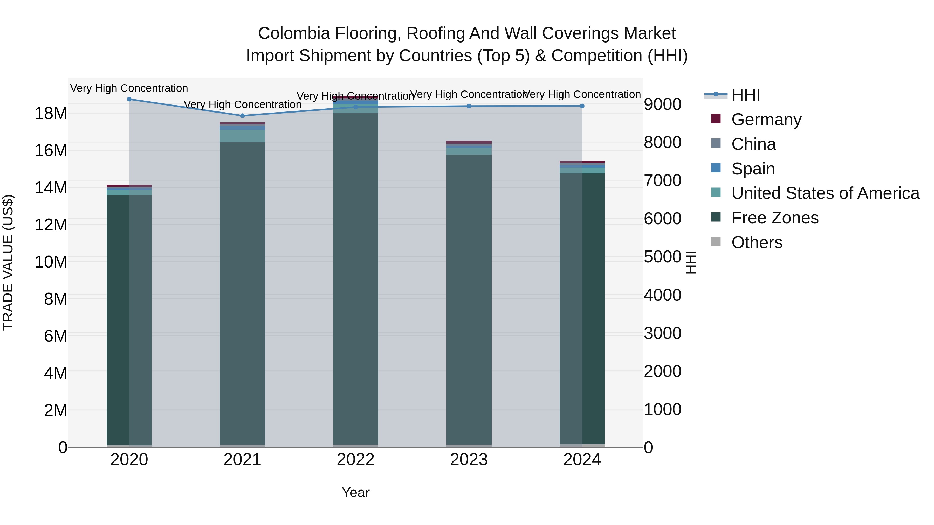 Colombia Flooring, Roofing and Wall Coverings Market: Top 5 Importing Countries and Market Competition (HHI) Analysis