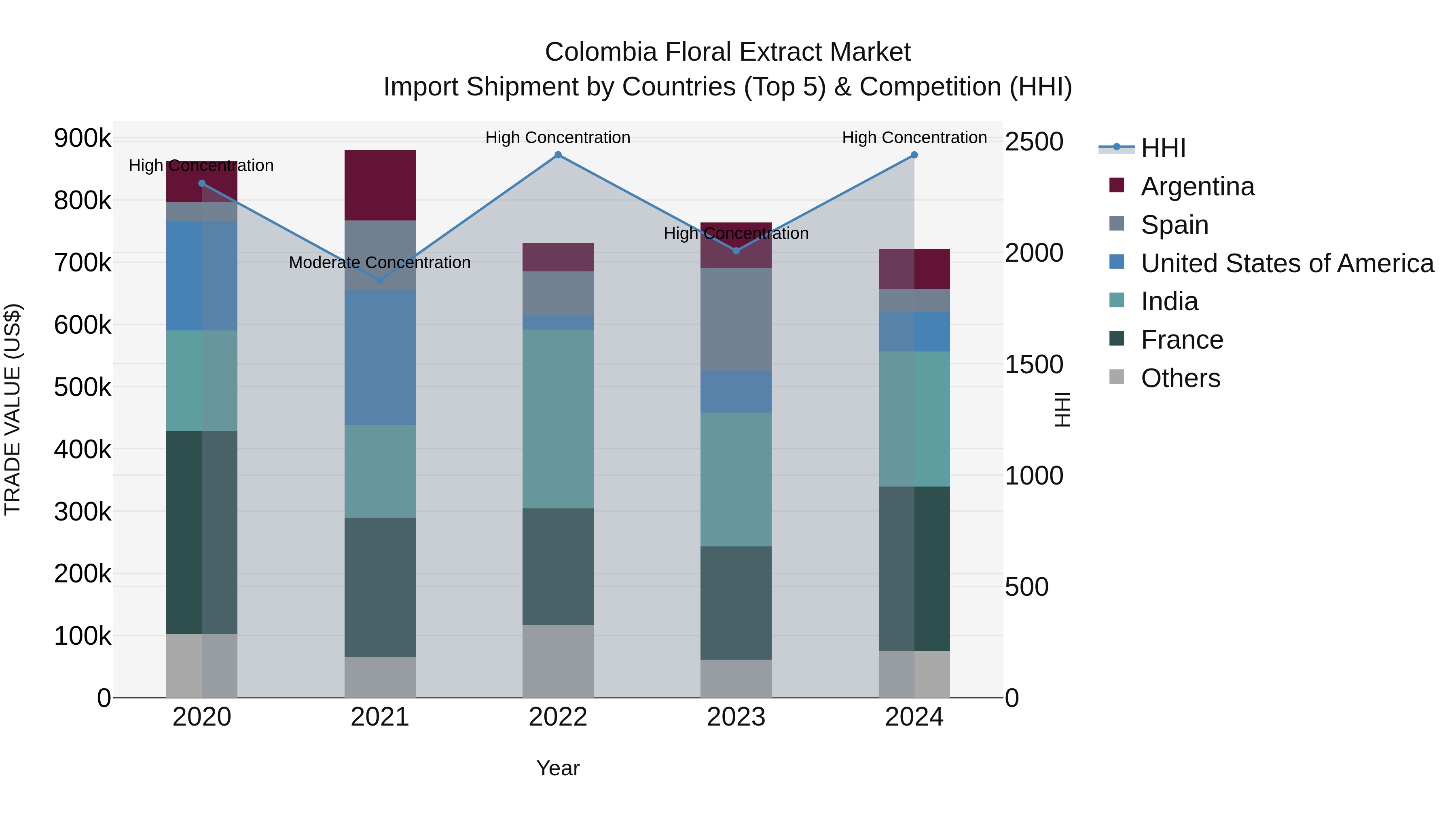 Colombia Floral Extract Market: Top 5 Importing Countries and Market Competition (HHI) Analysis