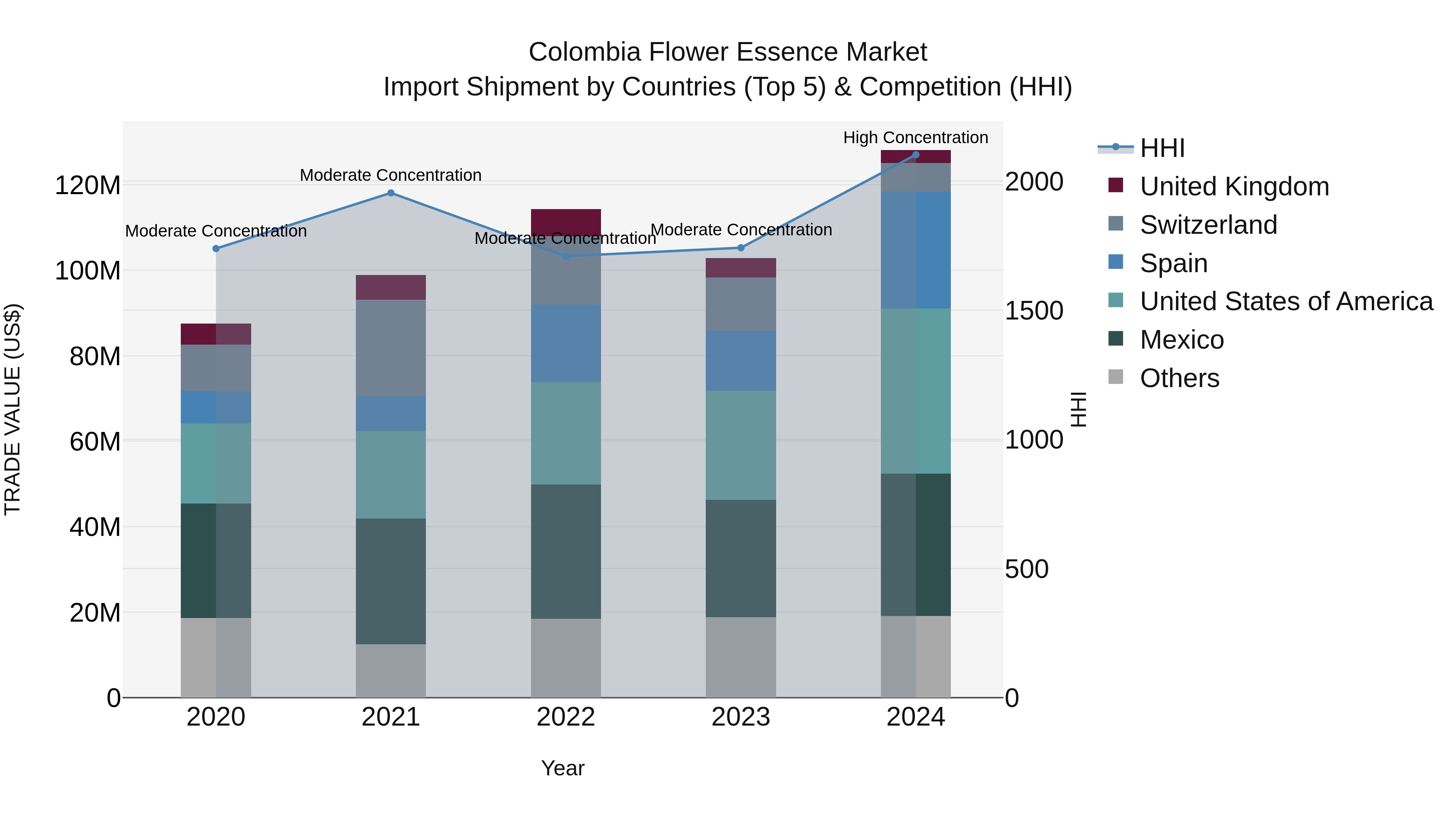Colombia Flower Essence Market: Top 5 Importing Countries and Market Competition (HHI) Analysis