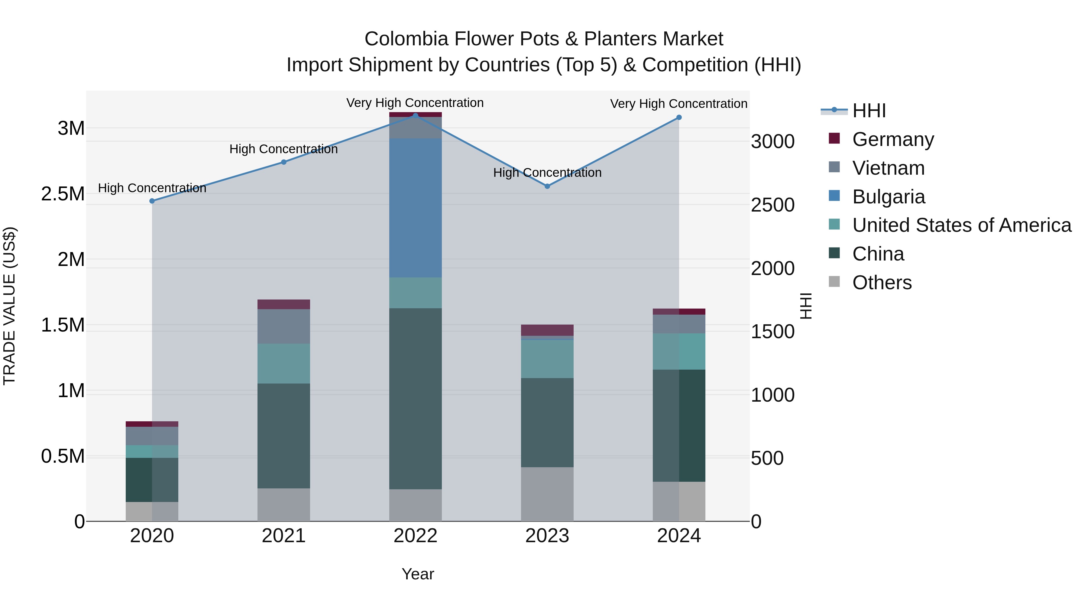 Colombia Flower Pots & Planters Market: Top 5 Importing Countries and Market Competition (HHI) Analysis