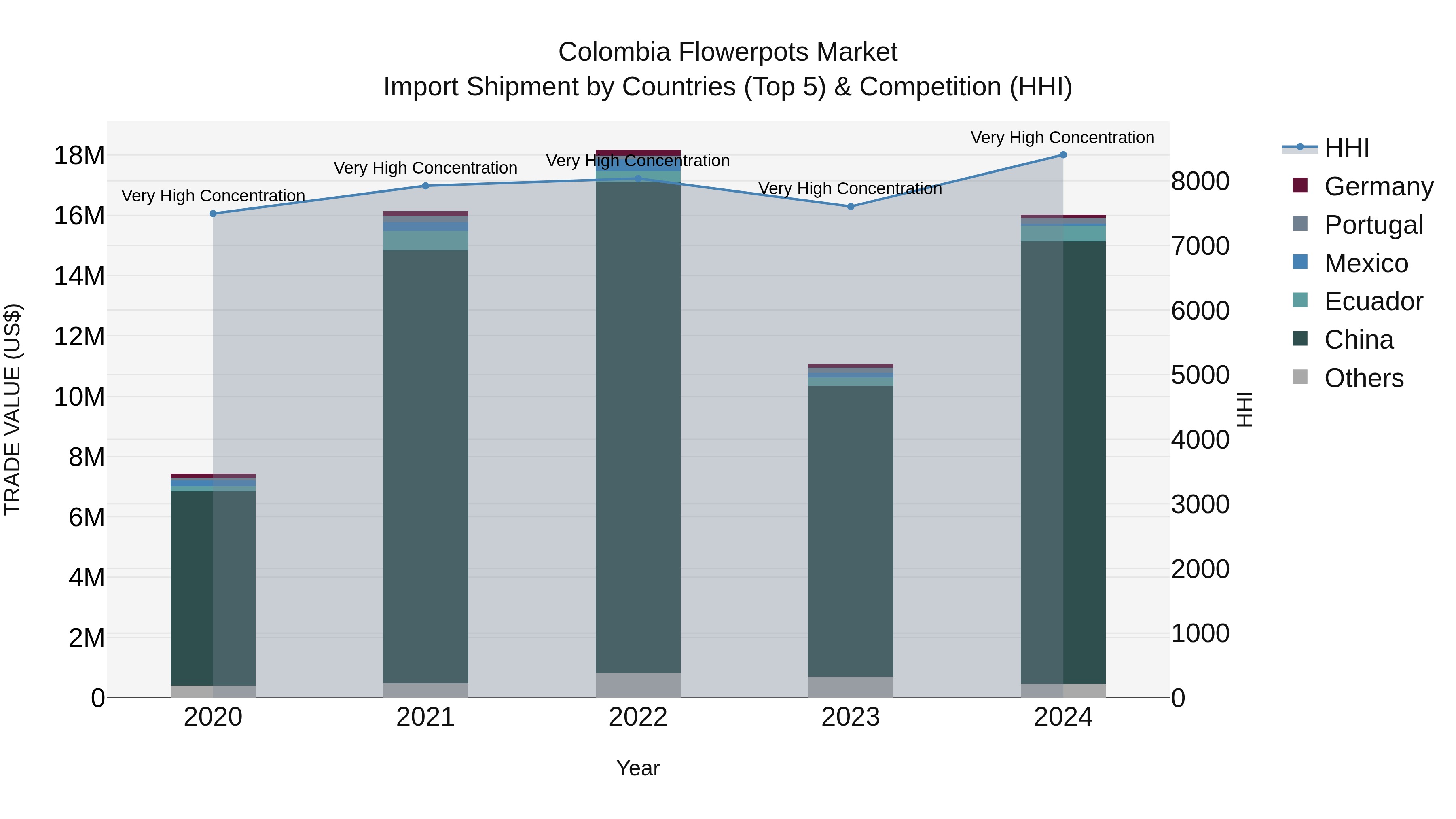 Colombia Flowerpots Market: Top 5 Importing Countries and Market Competition (HHI) Analysis
