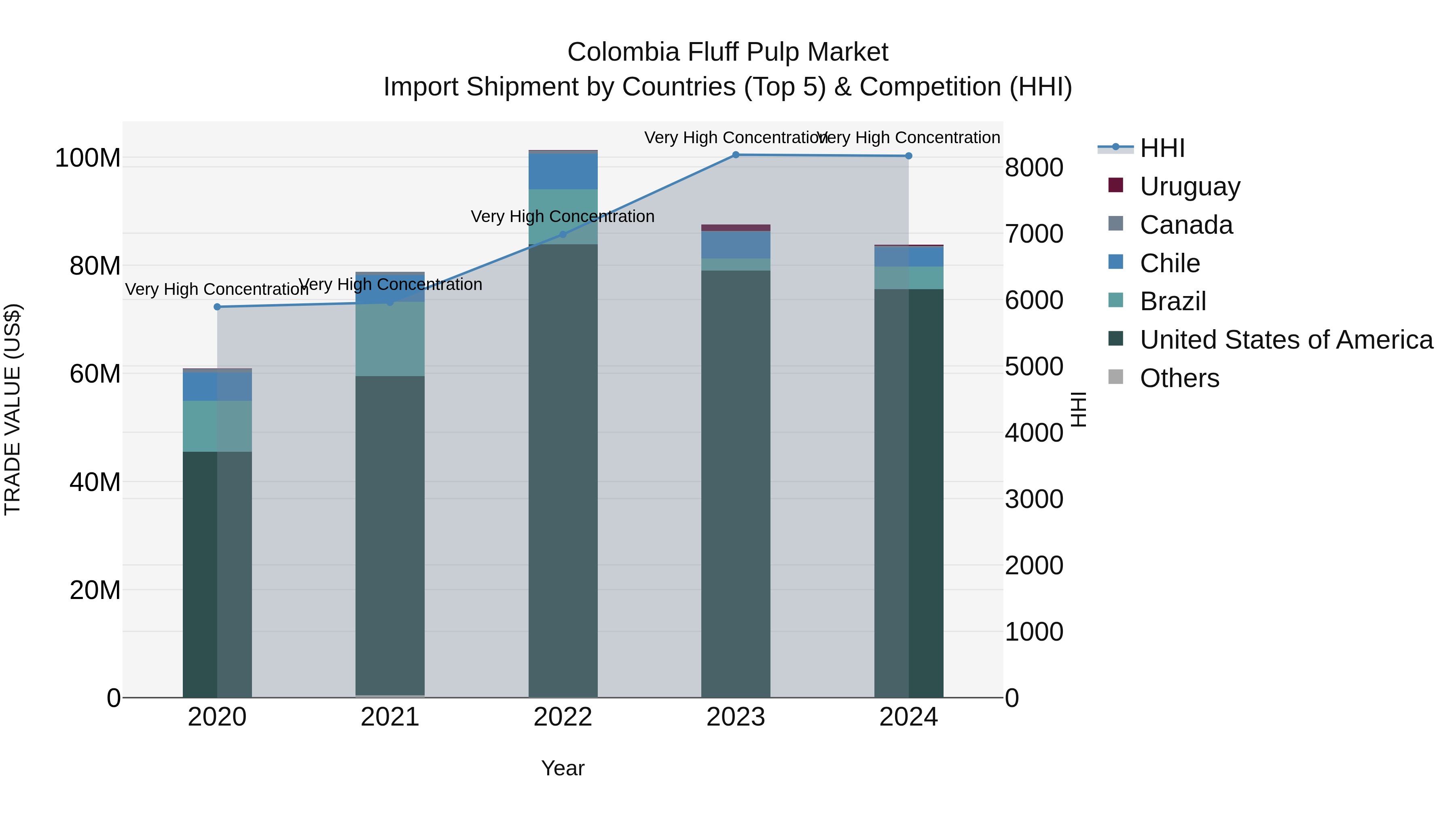 Colombia Fluff Pulp Market: Top 5 Importing Countries and Market Competition (HHI) Analysis