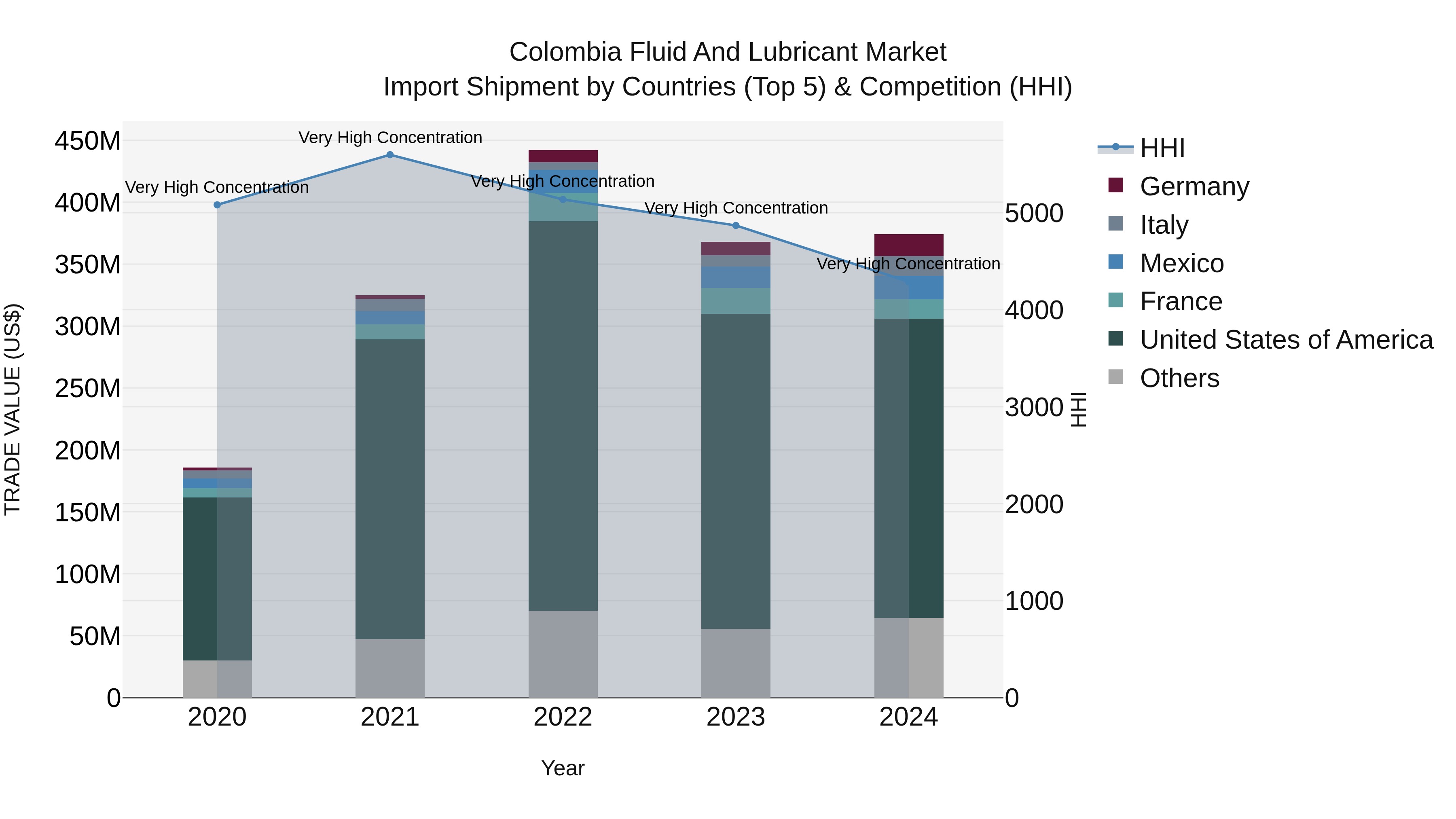 Colombia Fluid and Lubricant Market: Top 5 Importing Countries and Market Competition (HHI) Analysis