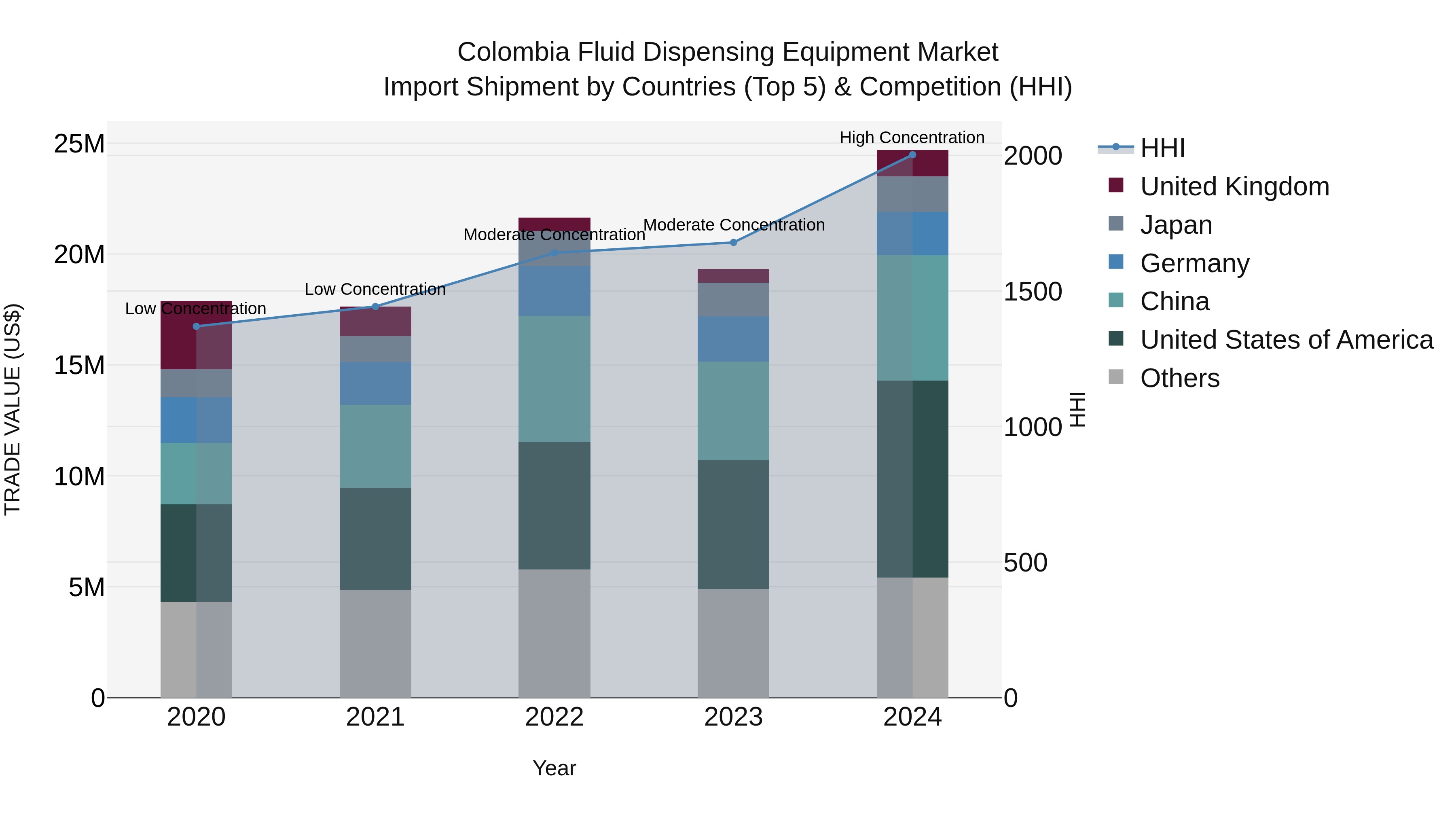 Colombia Fluid Dispensing Equipment Market: Top 5 Importing Countries and Market Competition (HHI) Analysis