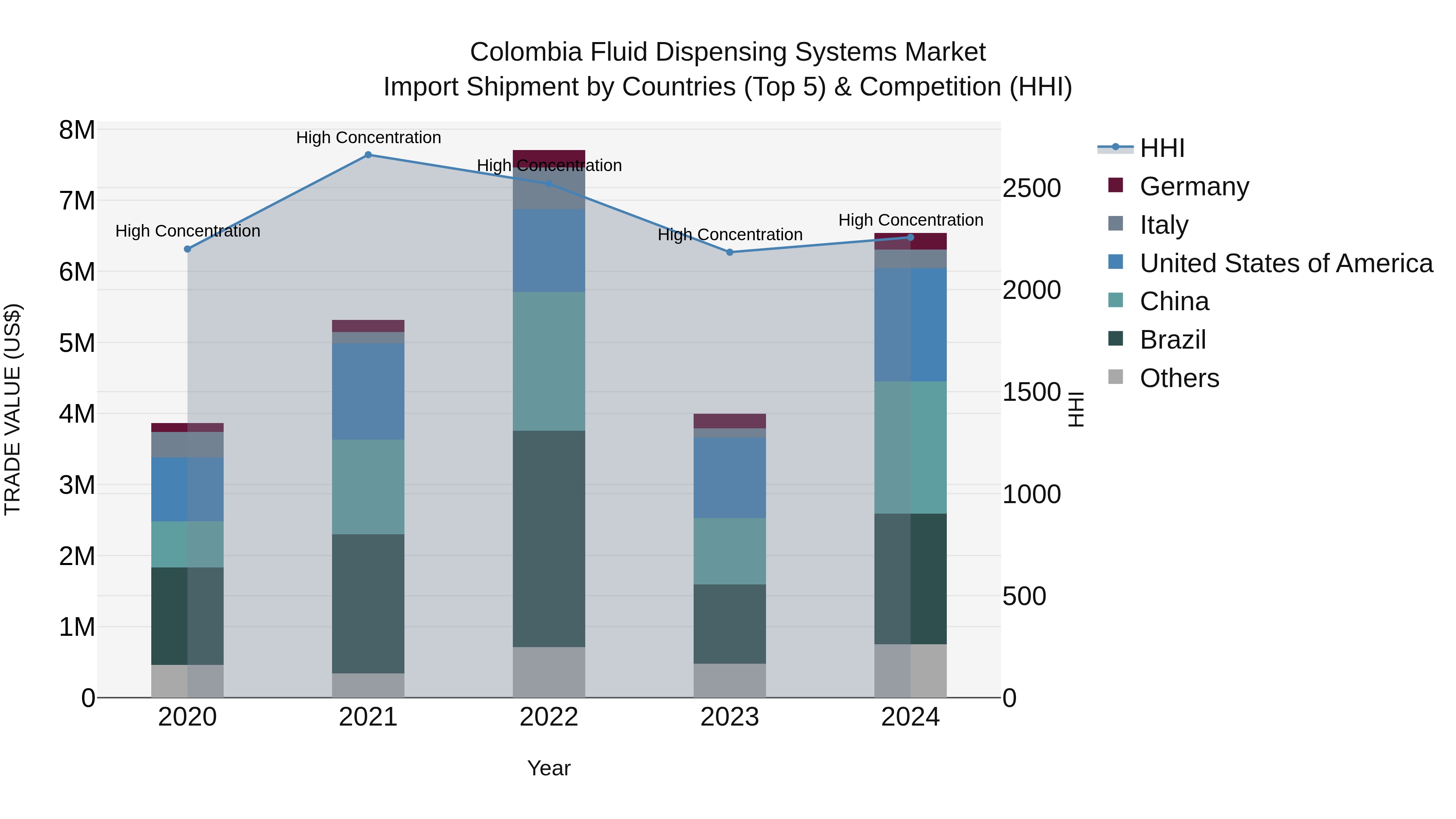Colombia Fluid Dispensing Systems Market: Top 5 Importing Countries and Market Competition (HHI) Analysis