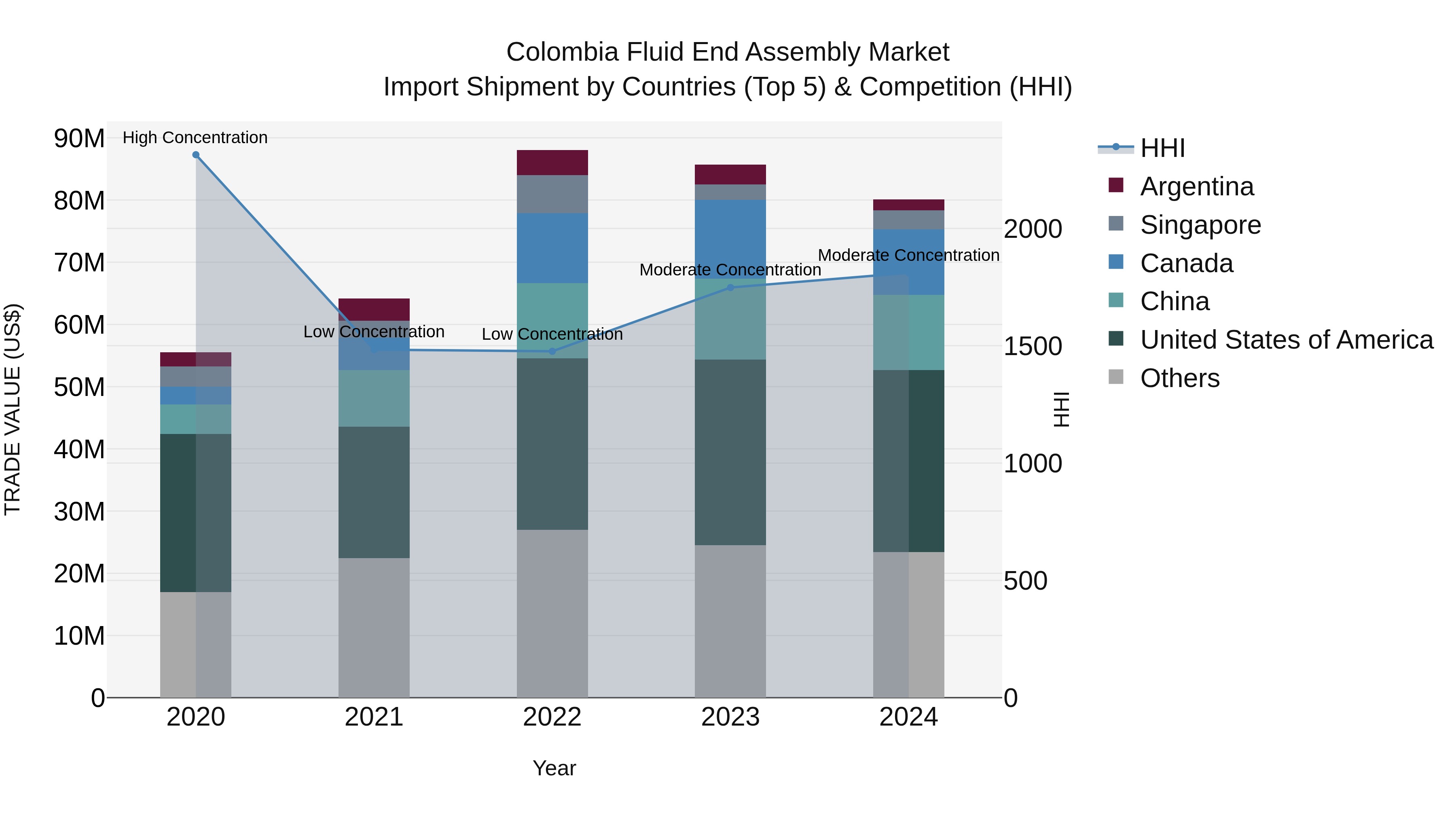 Colombia Fluid End Assembly Market: Top 5 Importing Countries and Market Competition (HHI) Analysis