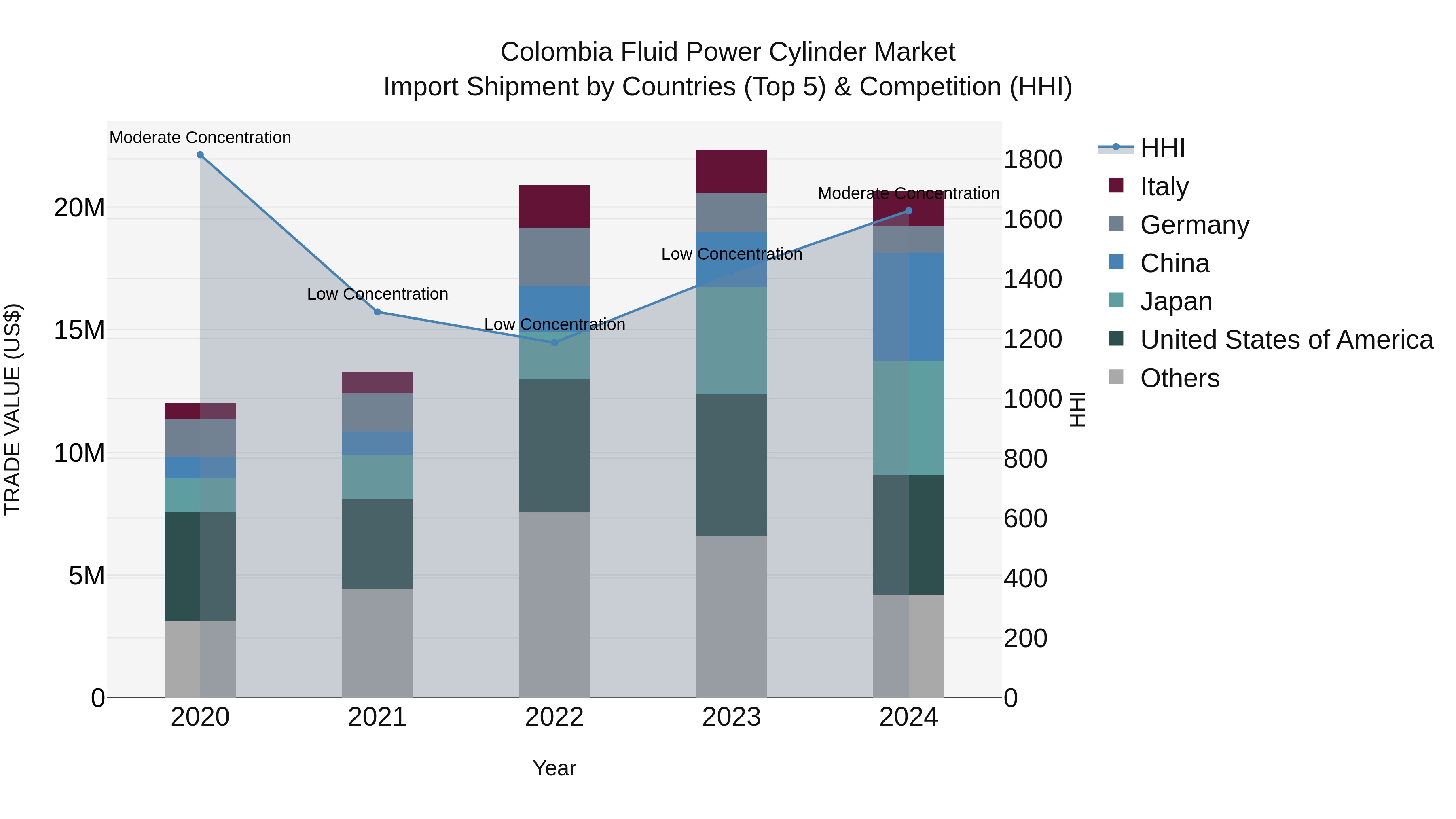 Colombia Fluid Power Cylinder Market: Top 5 Importing Countries and Market Competition (HHI) Analysis