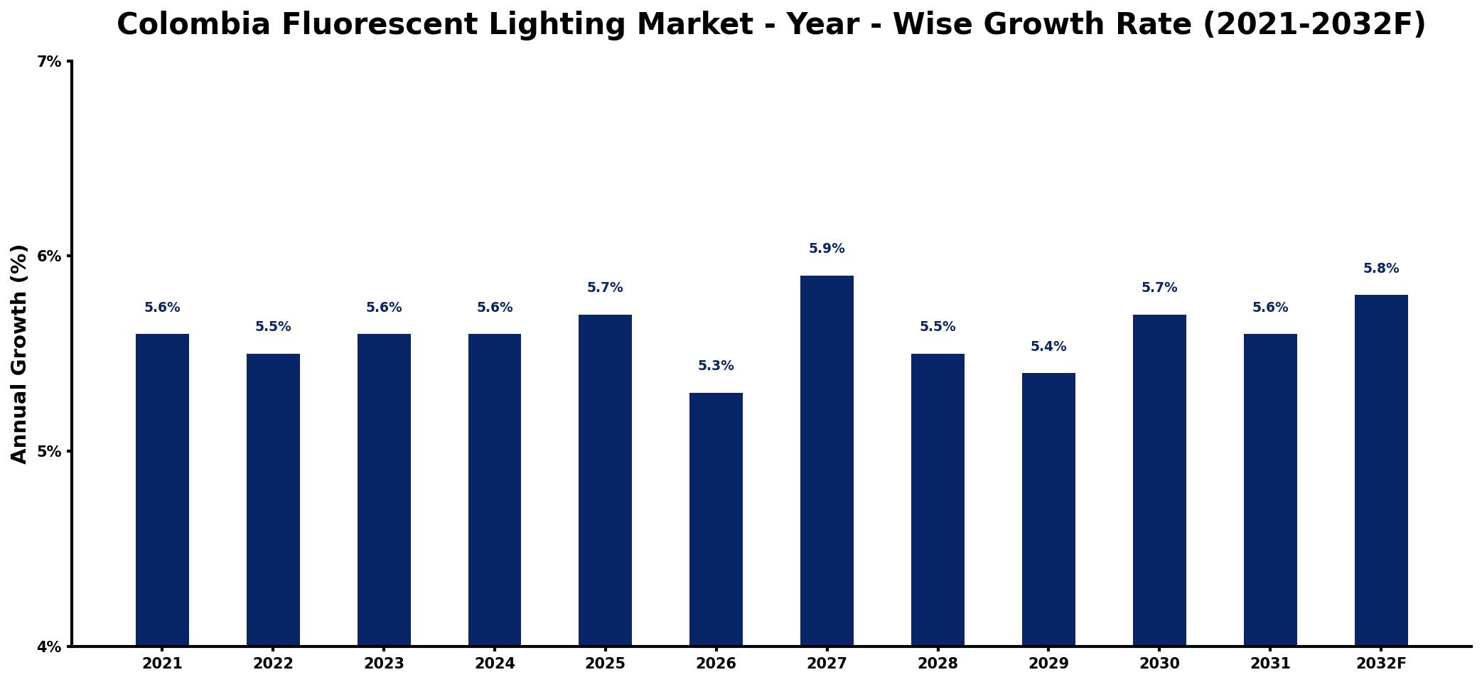 Colombia Fluorescent Lighting Market Year-wise Growth Rate and Key Drivers