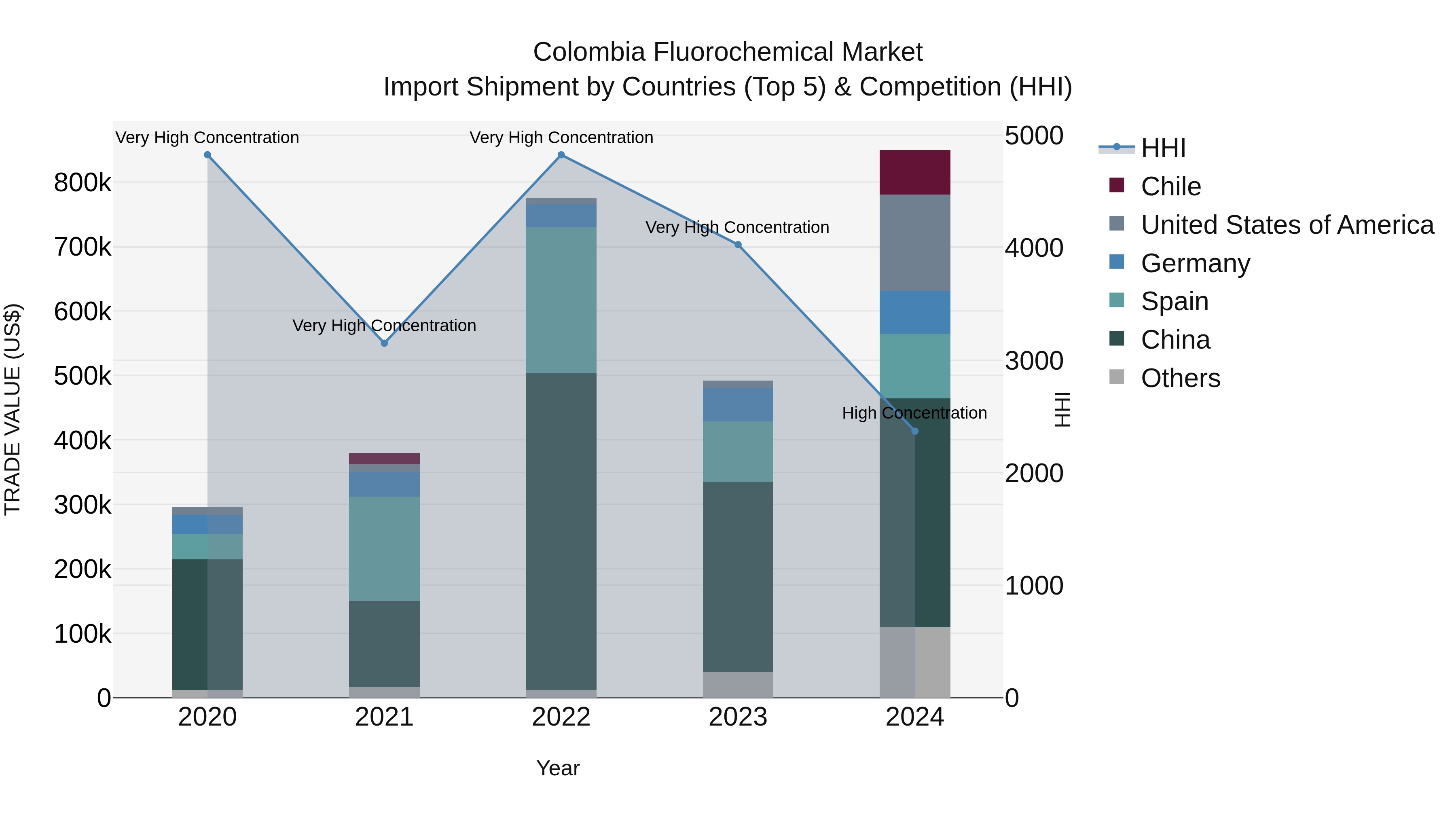 Colombia Fluorochemical Market: Top 5 Importing Countries and Market Competition (HHI) Analysis