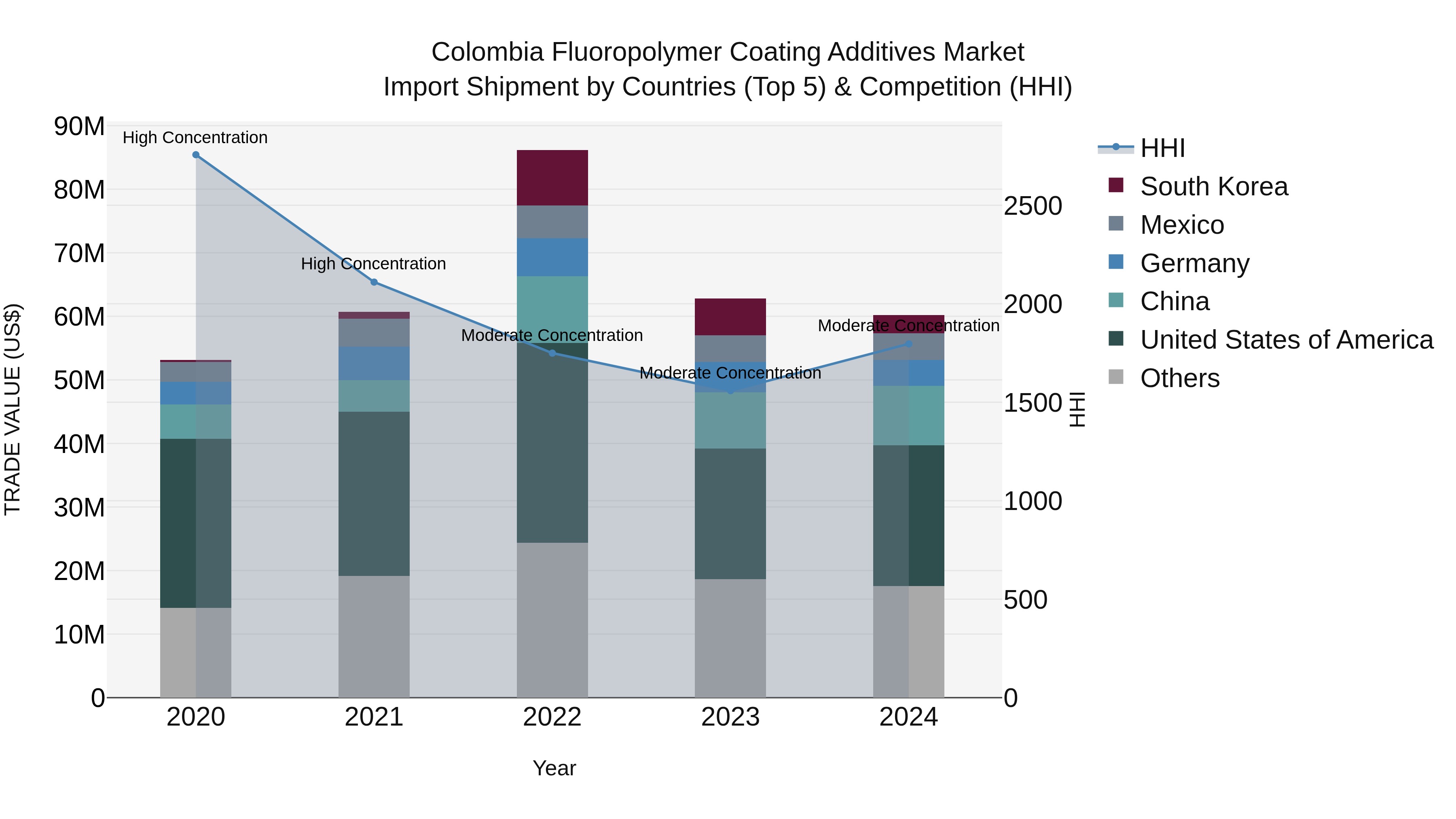 Colombia Fluoropolymer Coating Additives Market: Top 5 Importing Countries and Market Competition (HHI) Analysis