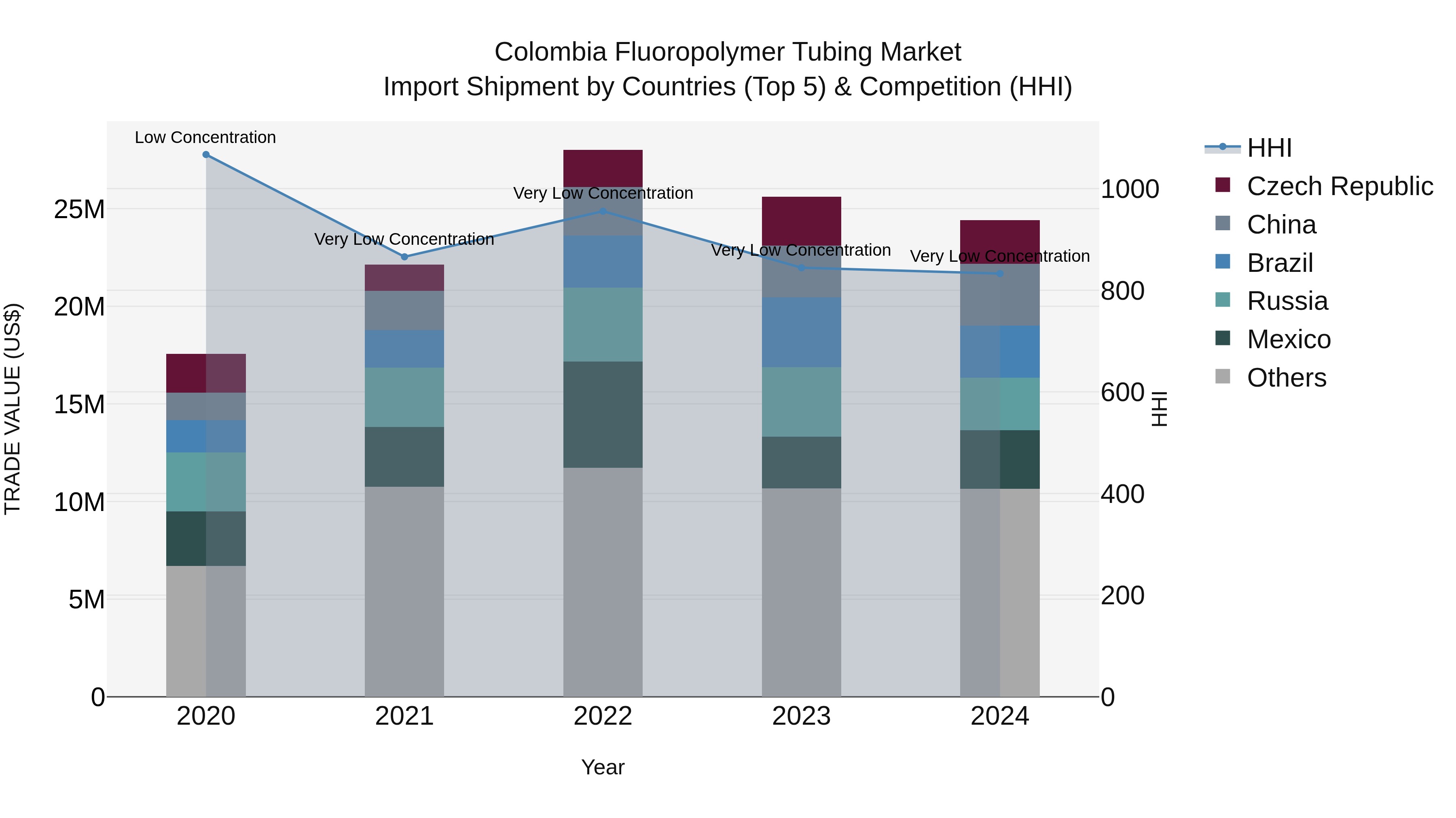 Colombia Fluoropolymer Tubing Market: Top 5 Importing Countries and Market Competition (HHI) Analysis