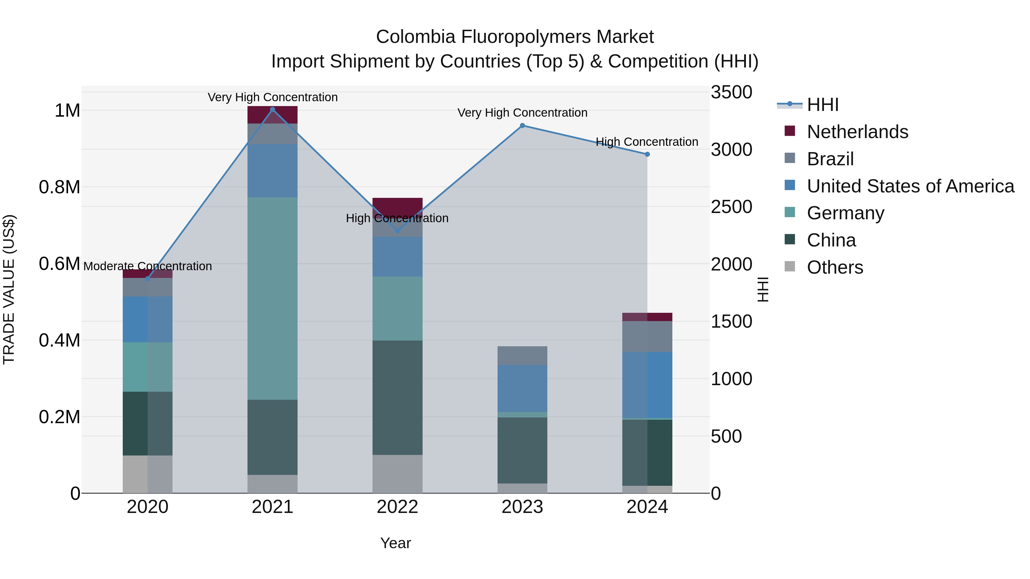 Colombia Fluoropolymers Market: Top 5 Importing Countries and Market Competition (HHI) Analysis