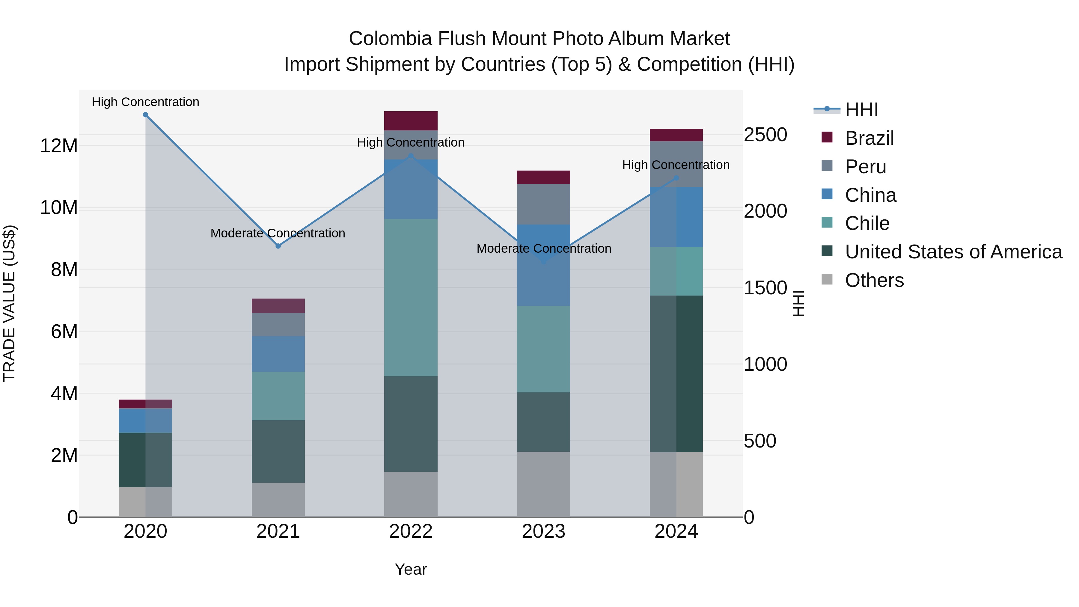 Colombia Flush Mount Photo Album Market: Top 5 Importing Countries and Market Competition (HHI) Analysis