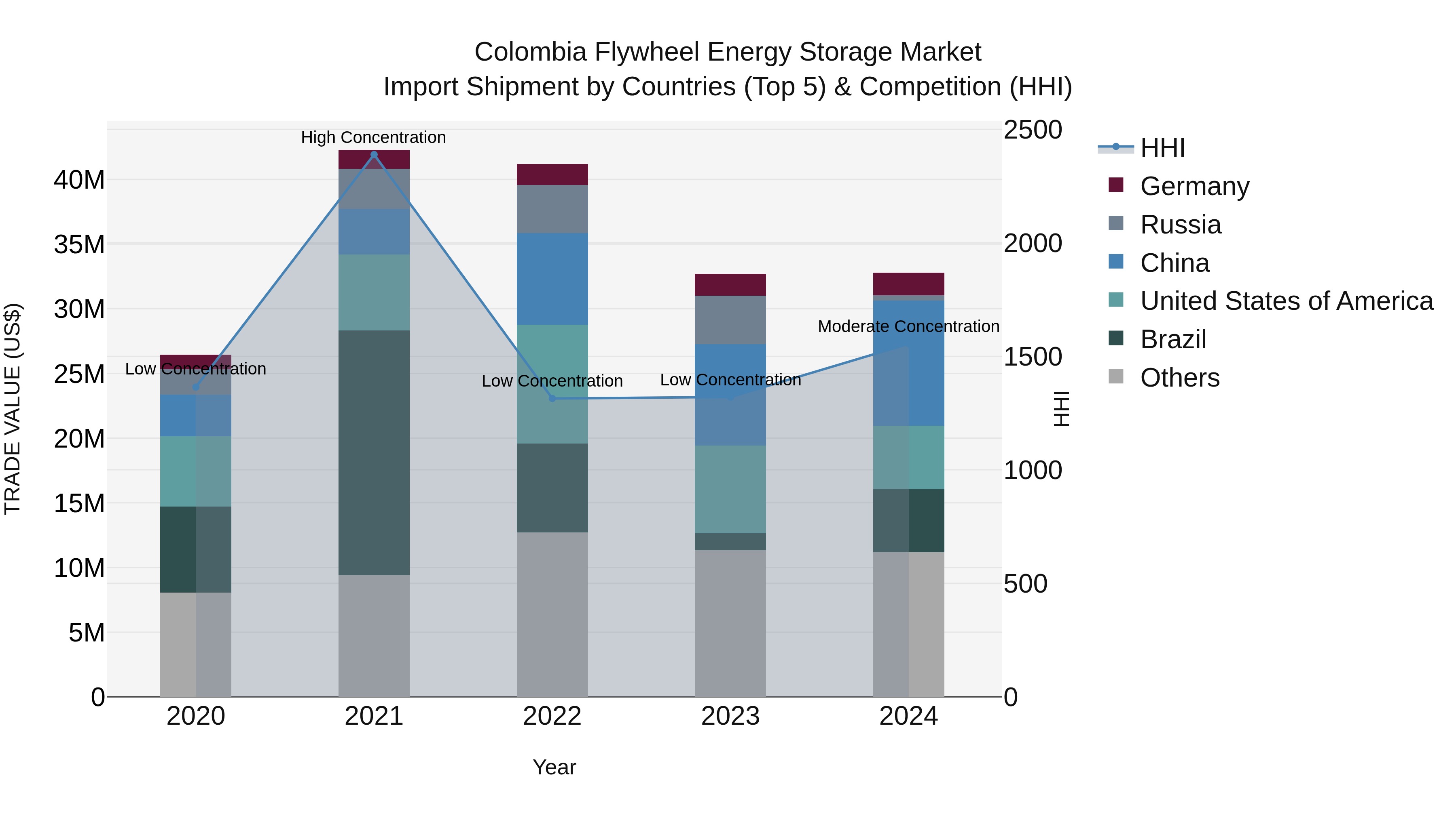 Colombia Flywheel Energy Storage Market: Top 5 Importing Countries and Market Competition (HHI) Analysis