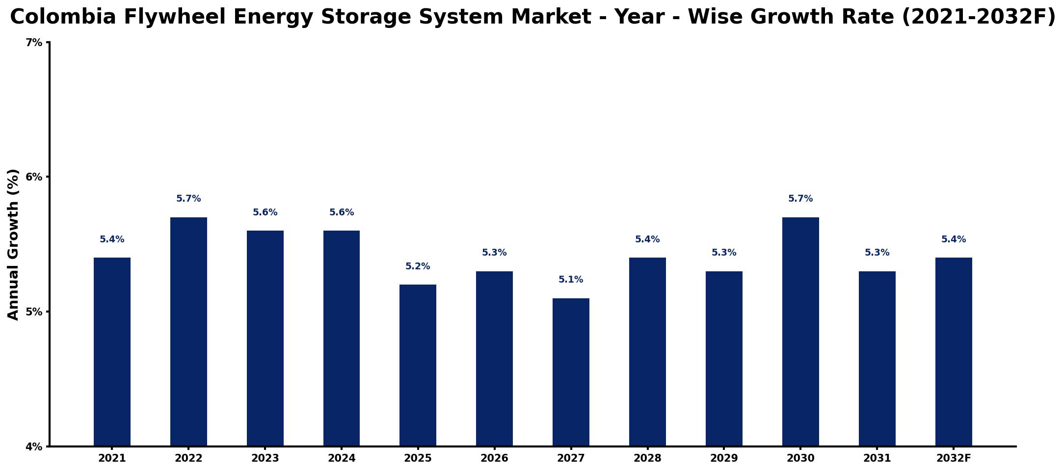Colombia Flywheel Energy Storage System Market Year-wise Growth Rate and Key Drivers
