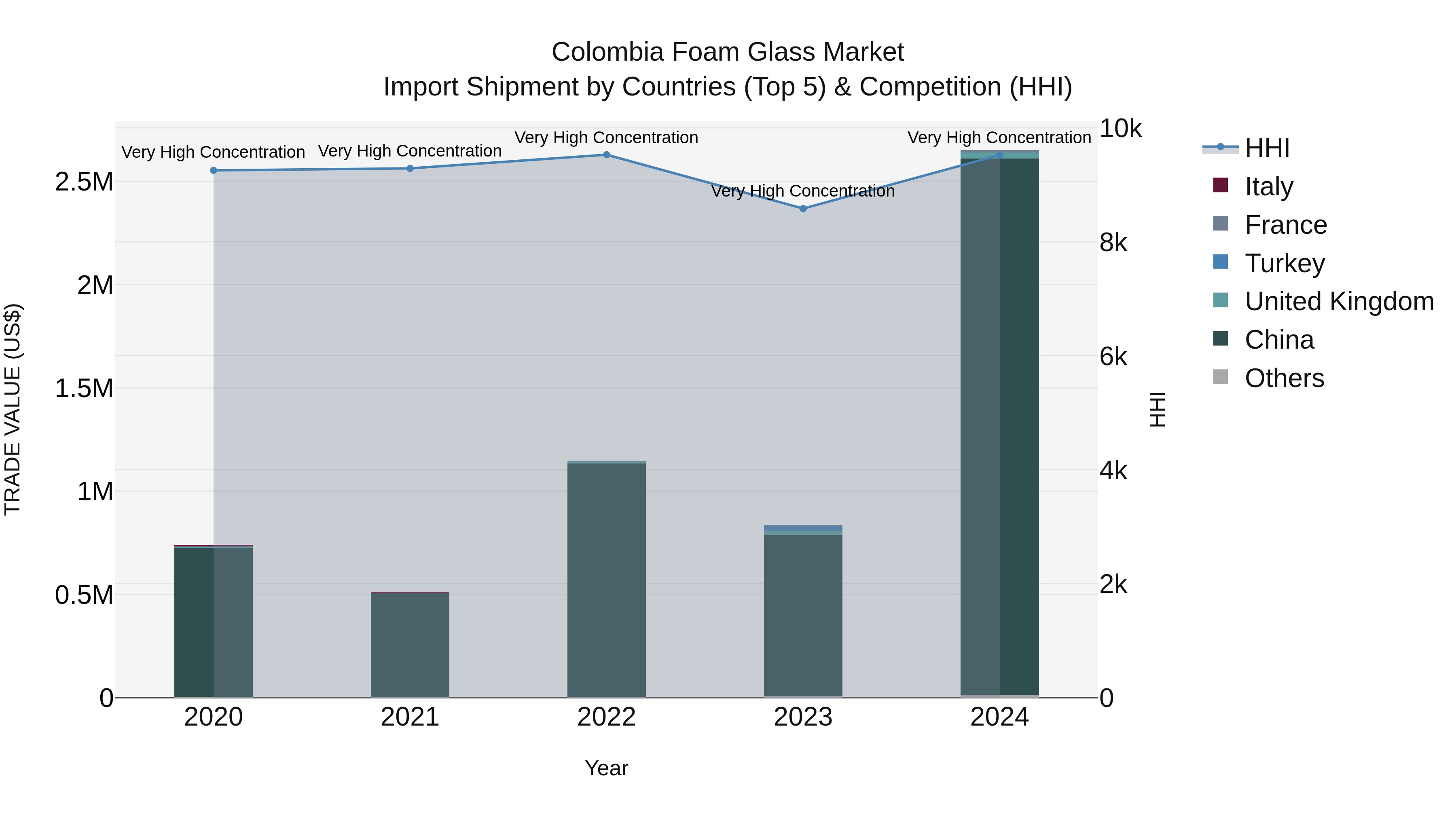 Colombia Foam Glass Market: Top 5 Importing Countries and Market Competition (HHI) Analysis