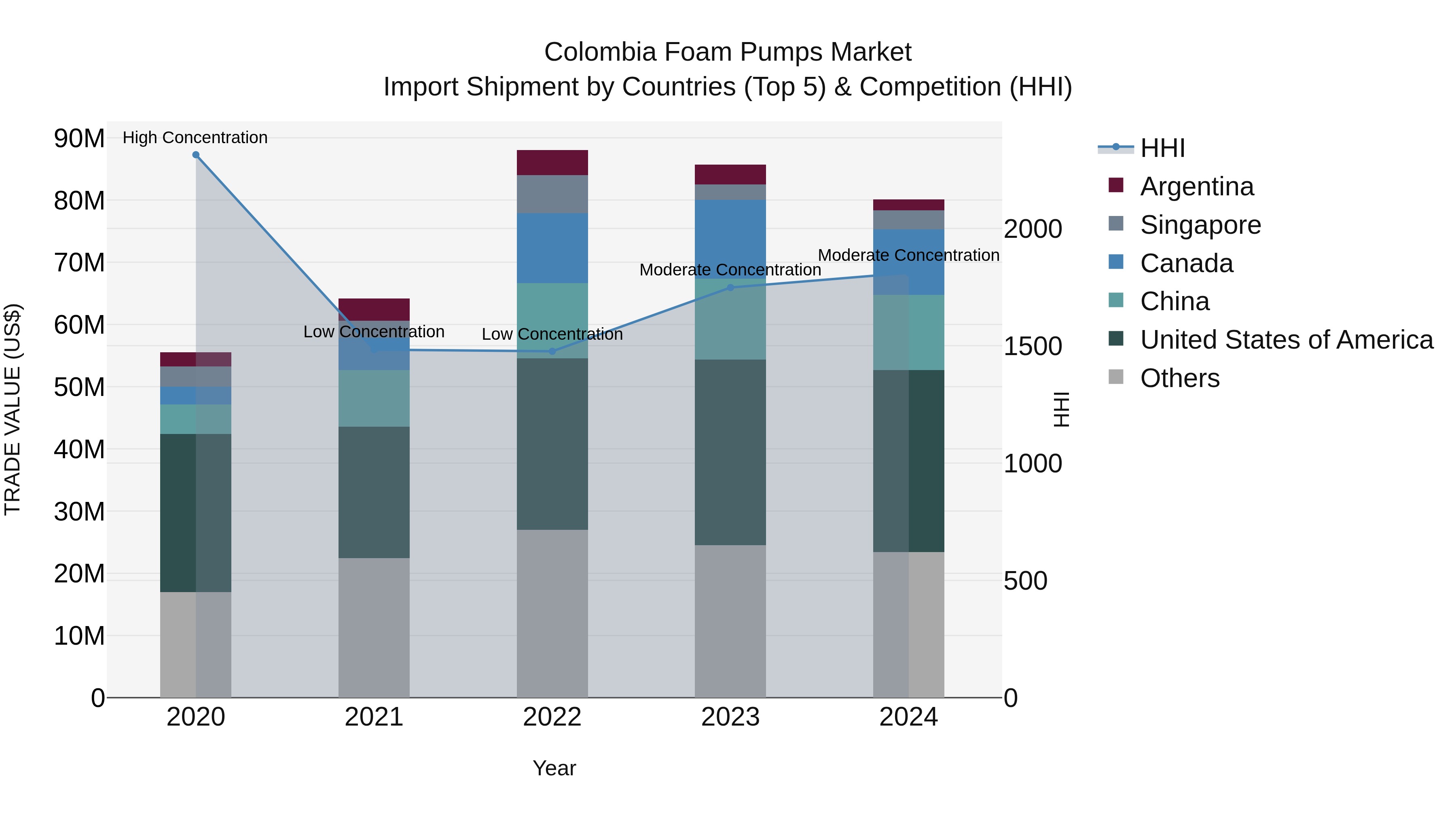 Colombia Foam Pumps Market: Top 5 Importing Countries and Market Competition (HHI) Analysis