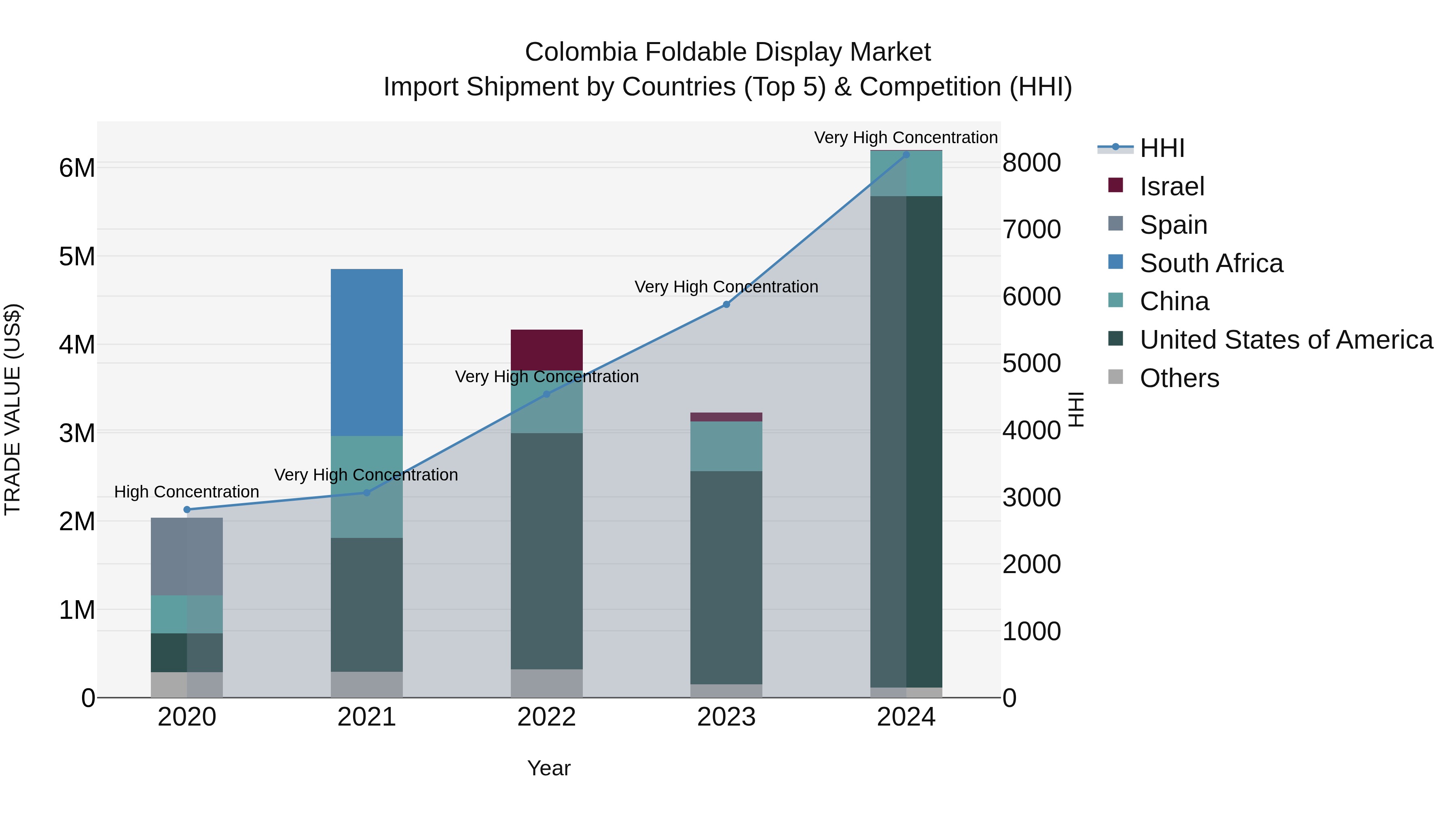 Colombia Foldable Display Market: Top 5 Importing Countries and Market Competition (HHI) Analysis