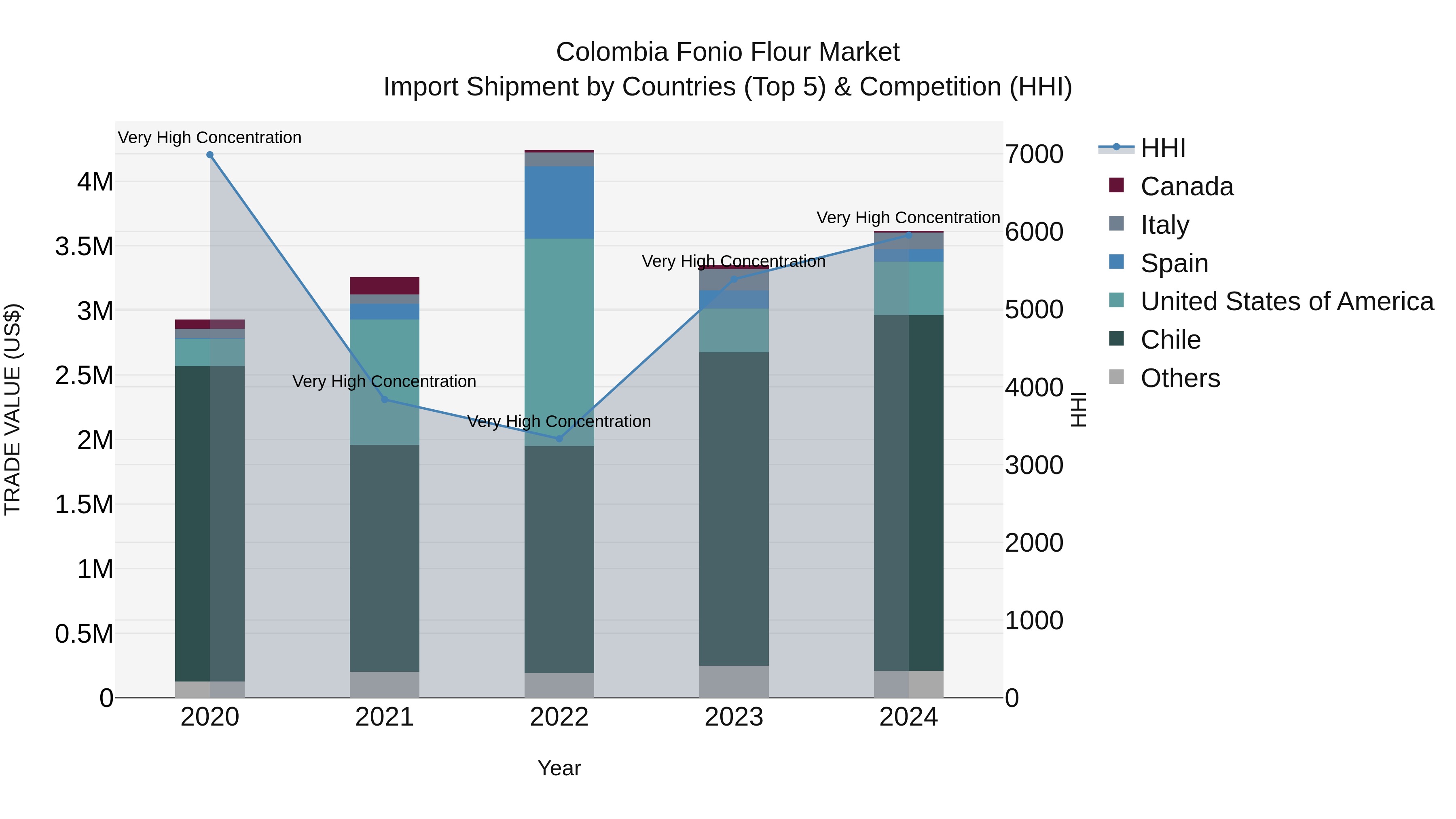 Colombia Fonio Flour Market: Top 5 Importing Countries and Market Competition (HHI) Analysis