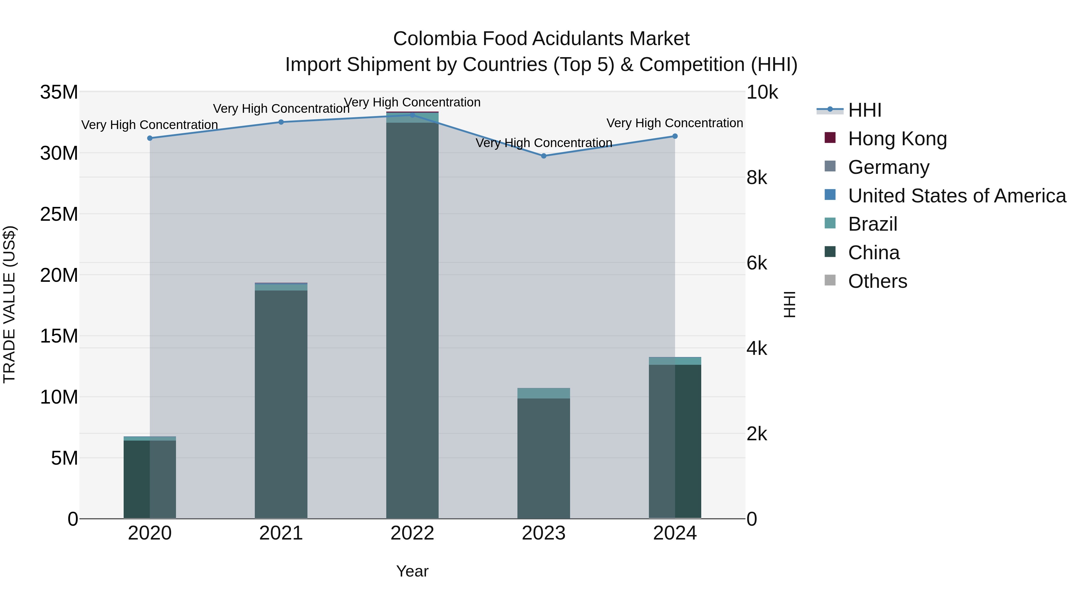 Colombia Food Acidulants Market: Top 5 Importing Countries and Market Competition (HHI) Analysis