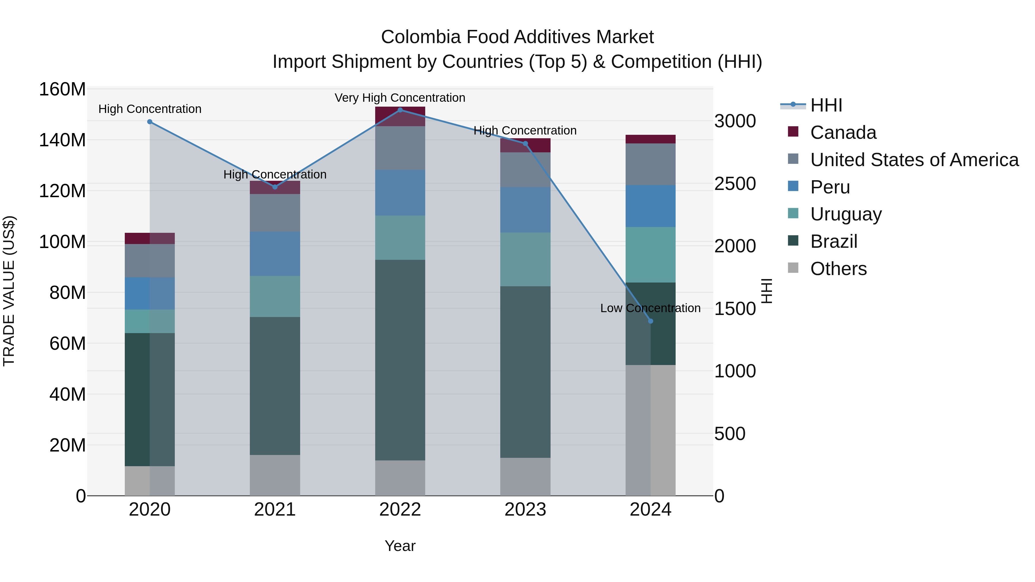Colombia Food Additives Market: Top 5 Importing Countries and Market Competition (HHI) Analysis