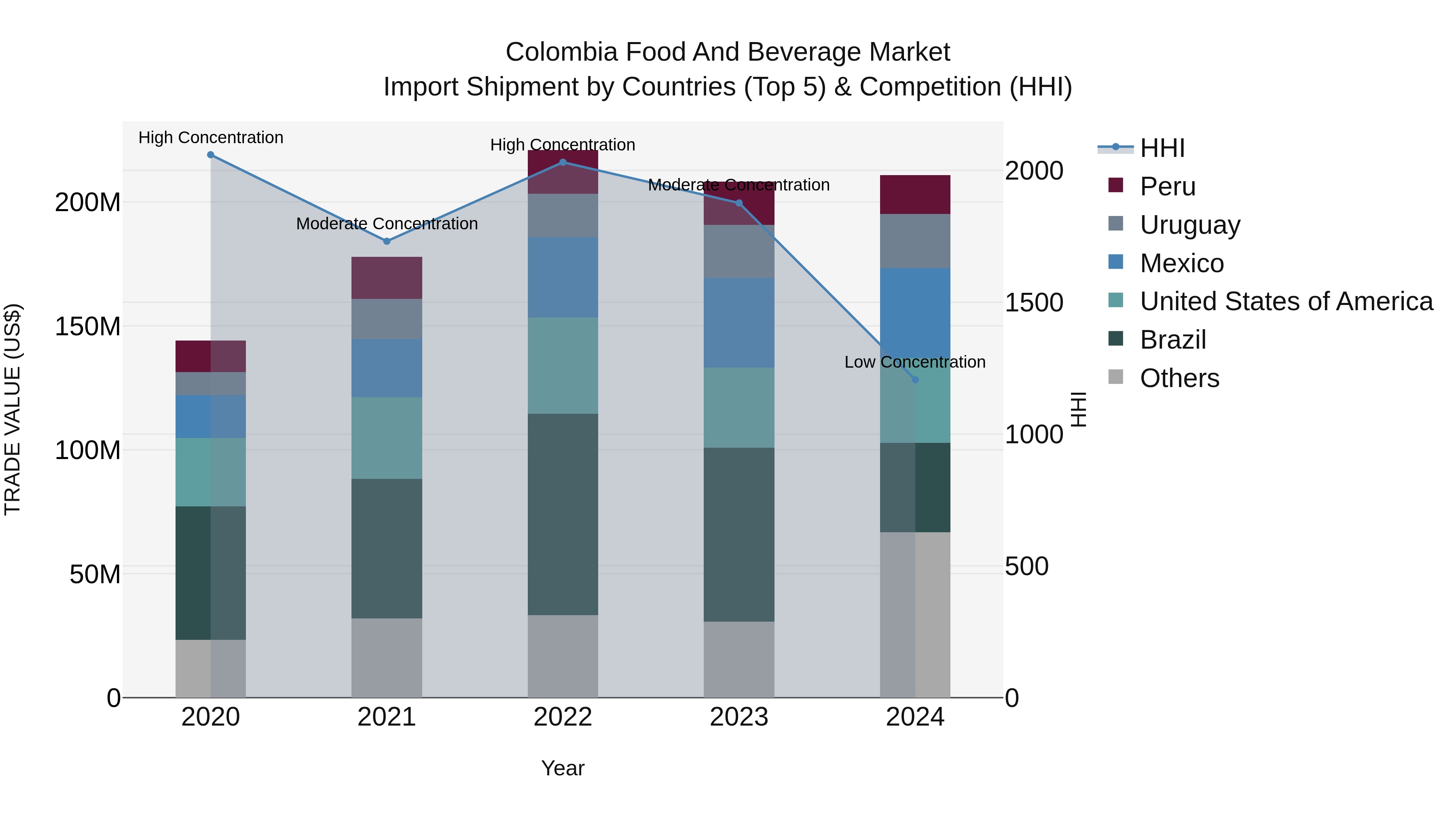 Colombia Food and Beverage Market: Top 5 Importing Countries and Market Competition (HHI) Analysis