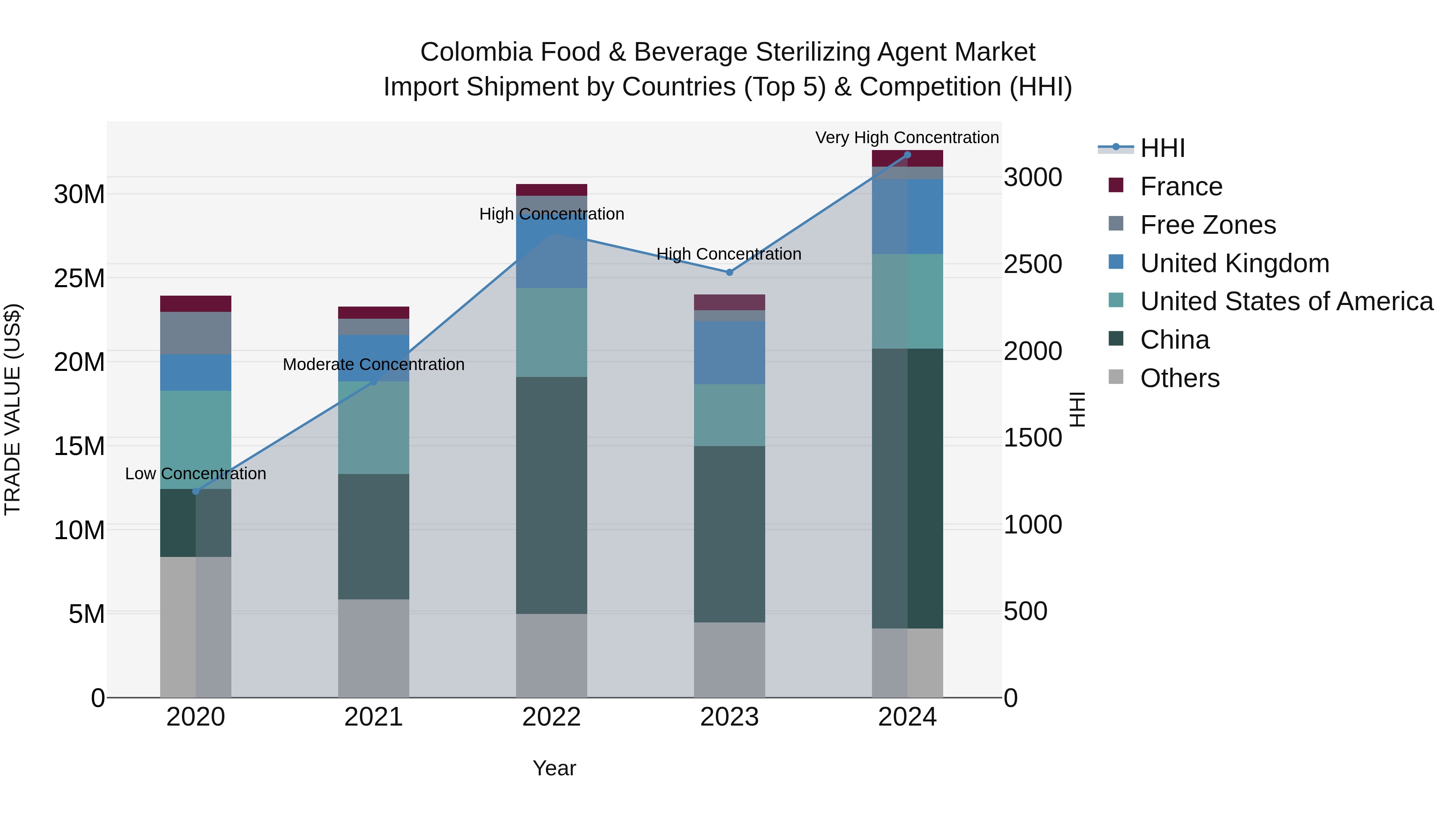 Colombia Food & Beverage Sterilizing Agent Market: Top 5 Importing Countries and Market Competition (HHI) Analysis