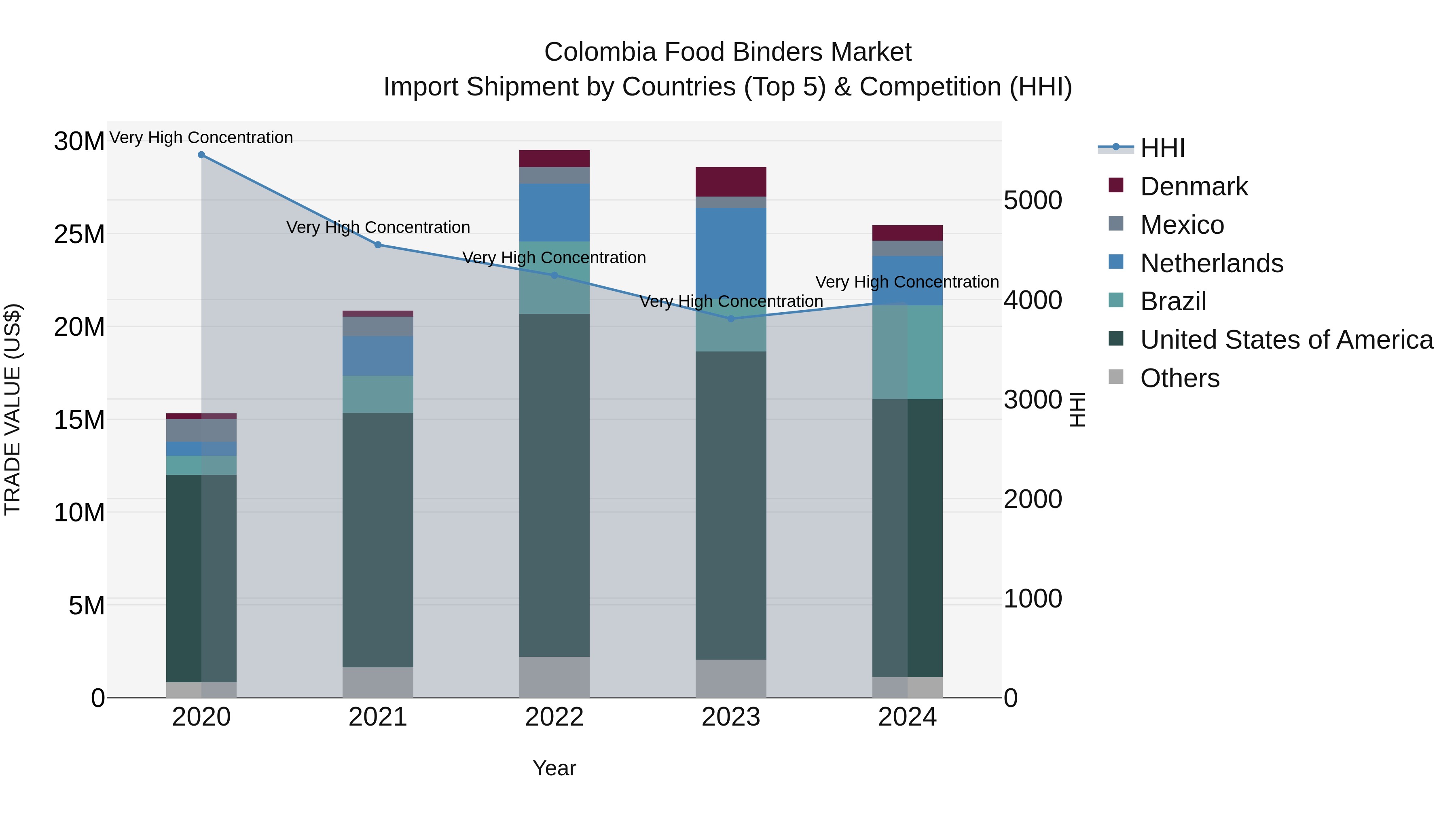 Colombia Food Binders Market: Top 5 Importing Countries and Market Competition (HHI) Analysis
