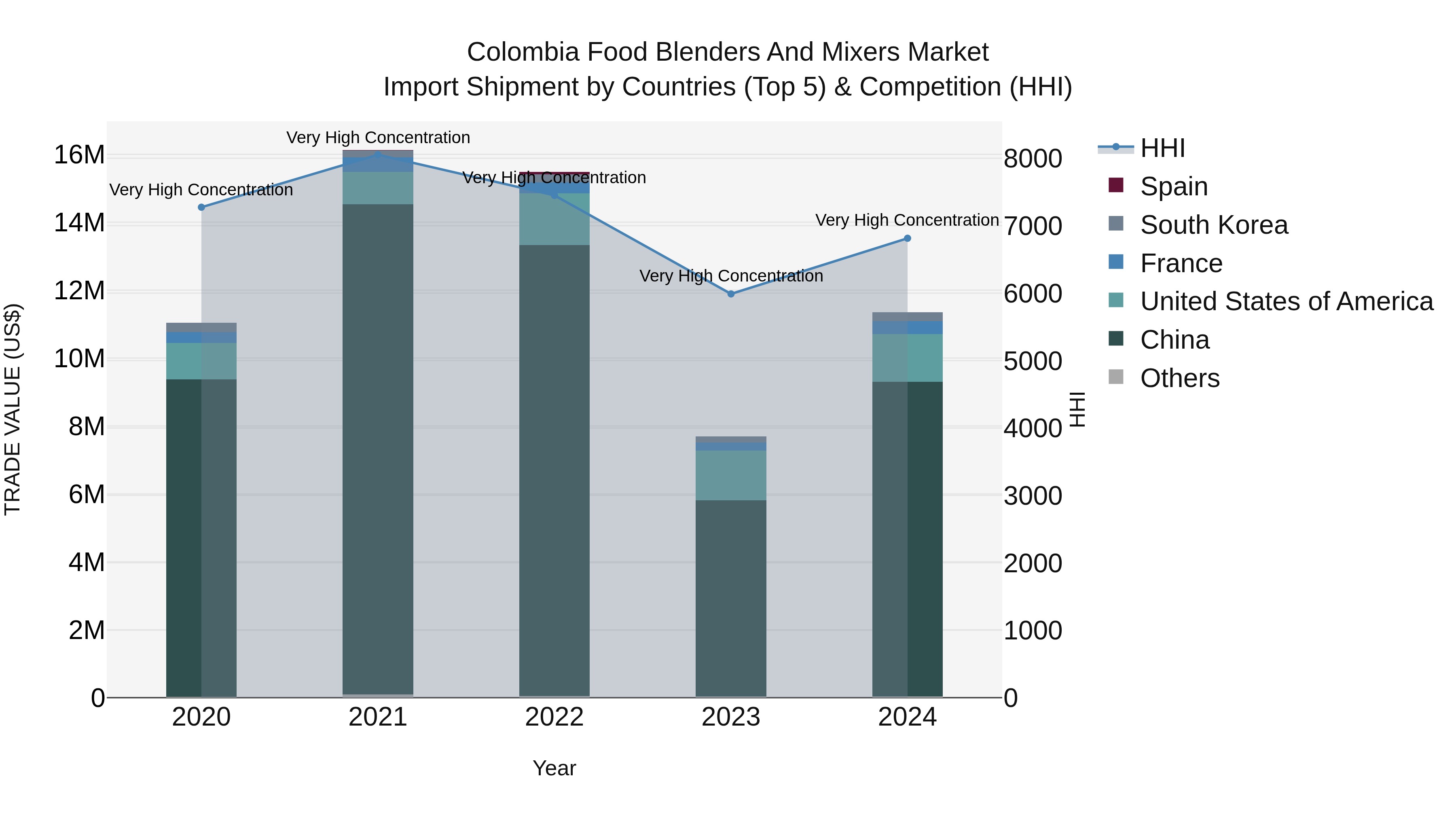 Colombia Food Blenders and Mixers Market: Top 5 Importing Countries and Market Competition (HHI) Analysis