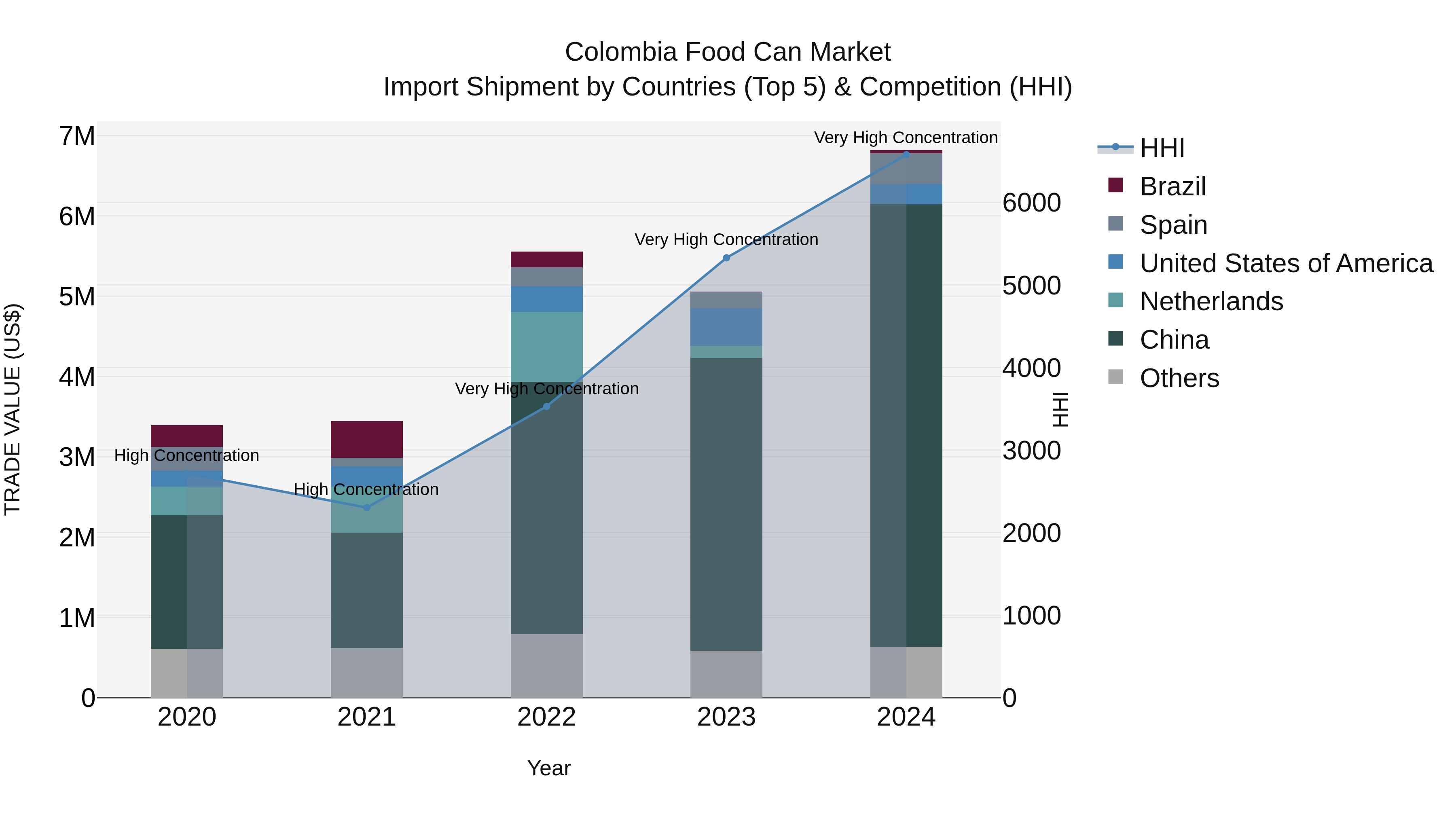 Colombia Food Can Market: Top 5 Importing Countries and Market Competition (HHI) Analysis