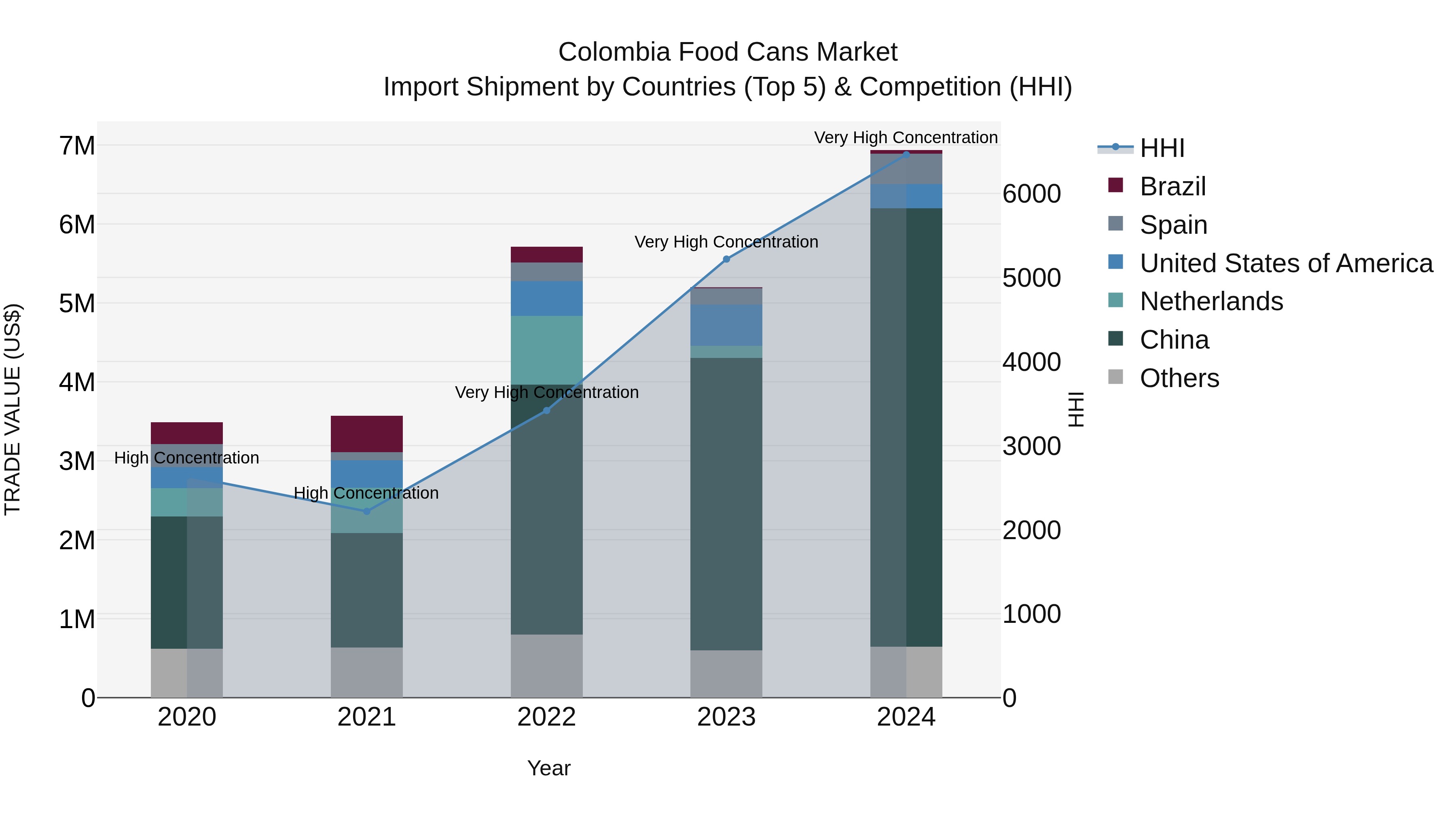 Colombia Food Cans Market: Top 5 Importing Countries and Market Competition (HHI) Analysis