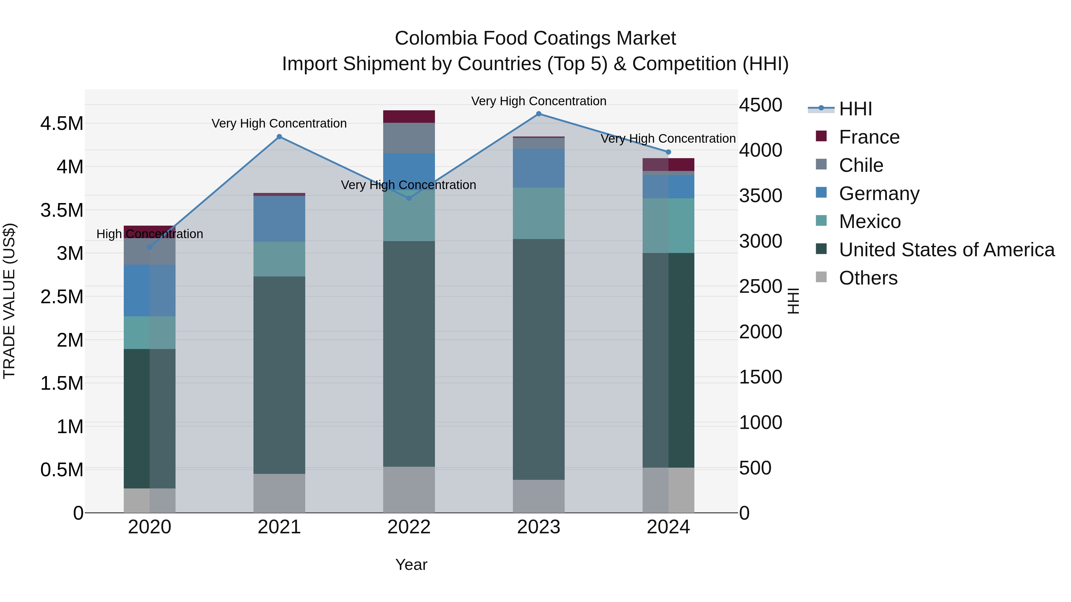 Colombia Food Coatings Market: Top 5 Importing Countries and Market Competition (HHI) Analysis