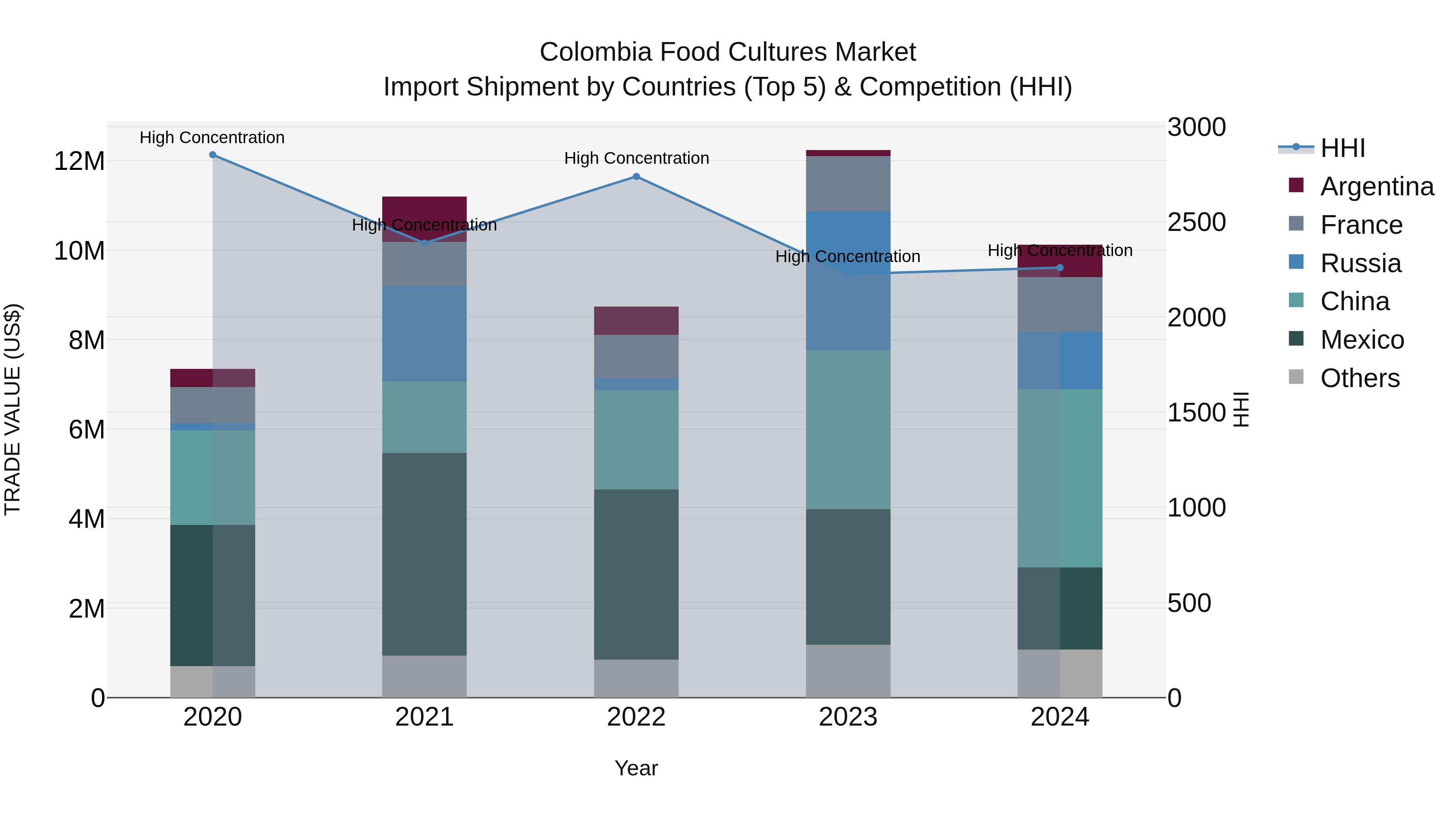 Colombia Food Cultures Market: Top 5 Importing Countries and Market Competition (HHI) Analysis