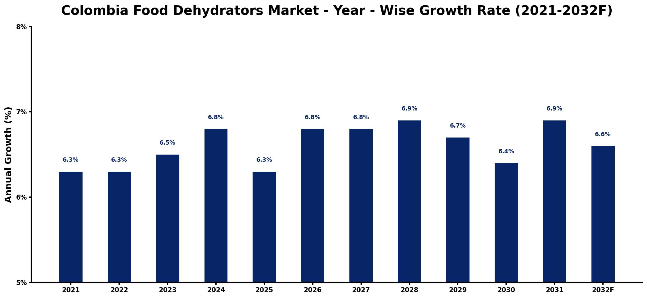 Colombia Food Dehydrators Market Year-wise Growth Rate and Key Drivers