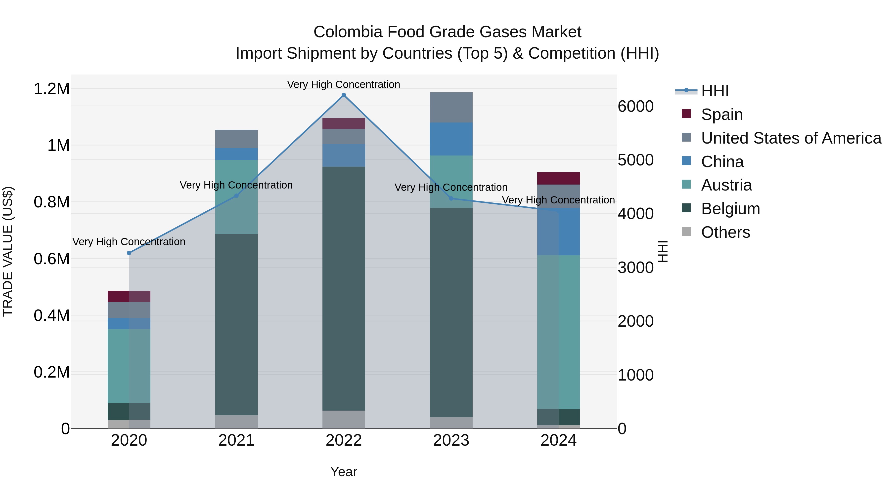 Colombia Food Grade Gases Market: Top 5 Importing Countries and Market Competition (HHI) Analysis