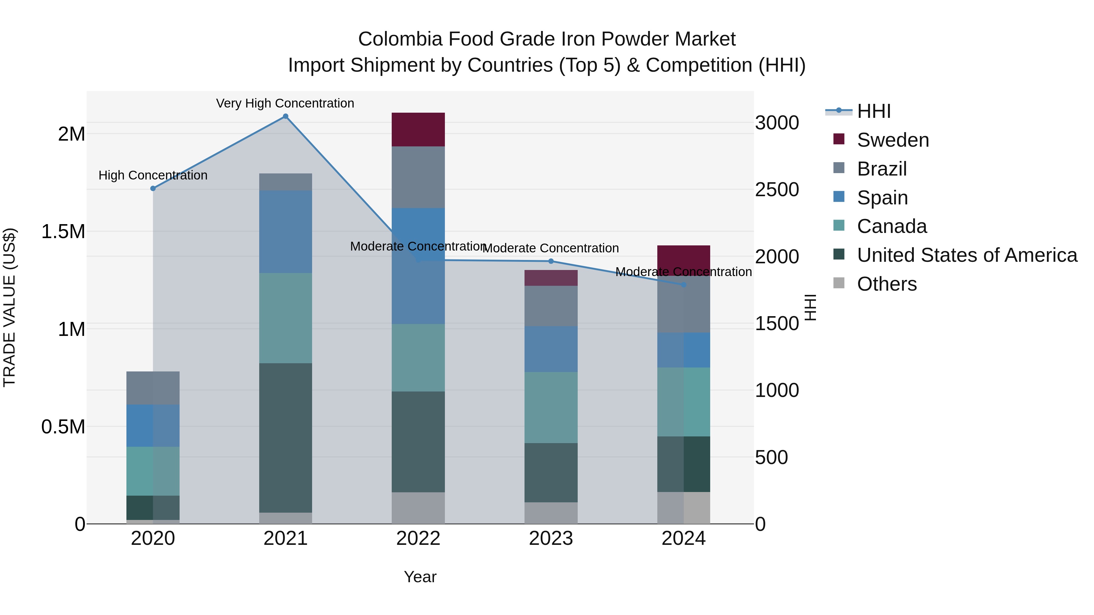 Colombia Food Grade Iron Powder Market: Top 5 Importing Countries and Market Competition (HHI) Analysis