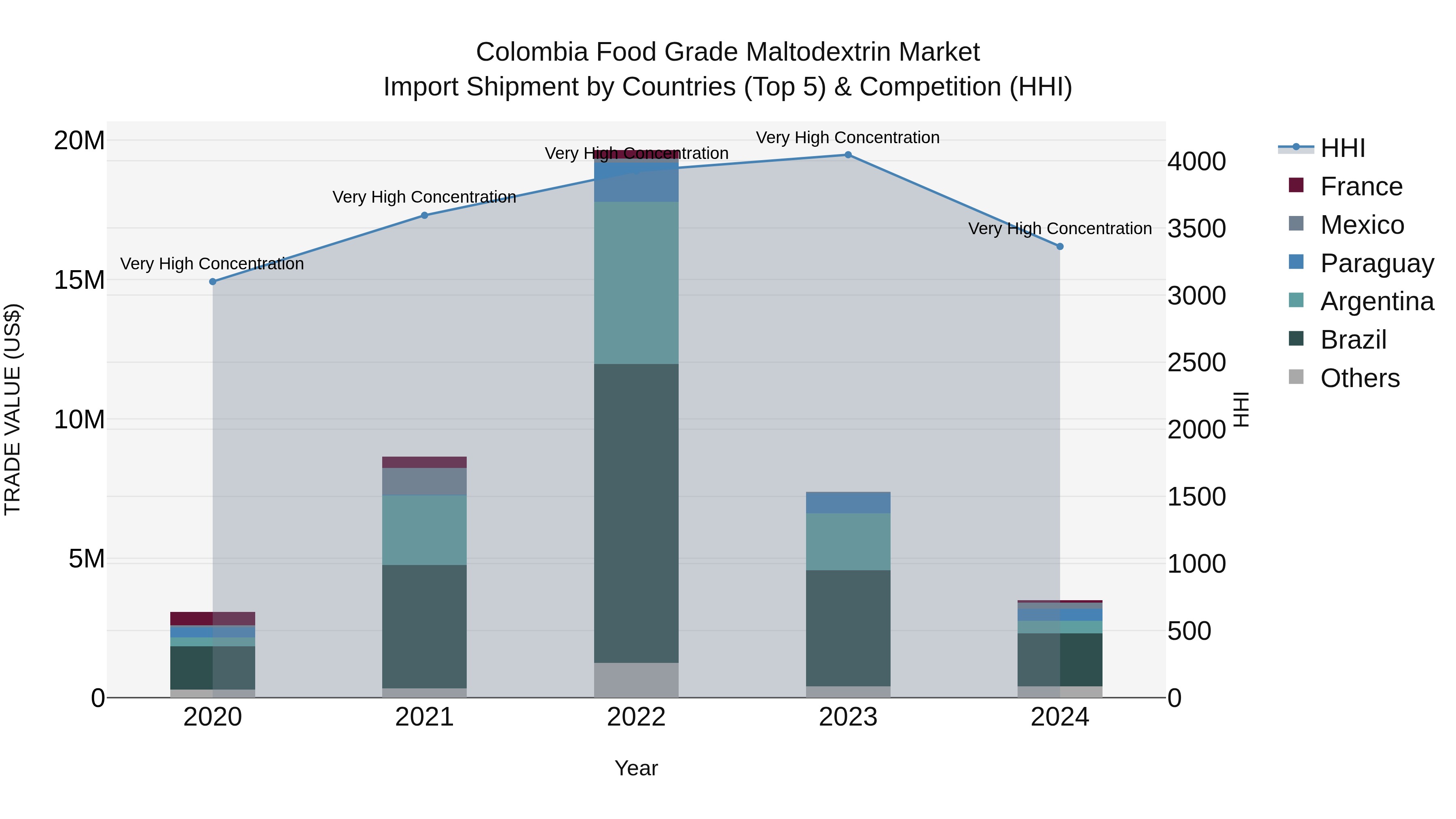 Colombia Food Grade Maltodextrin Market: Top 5 Importing Countries and Market Competition (HHI) Analysis