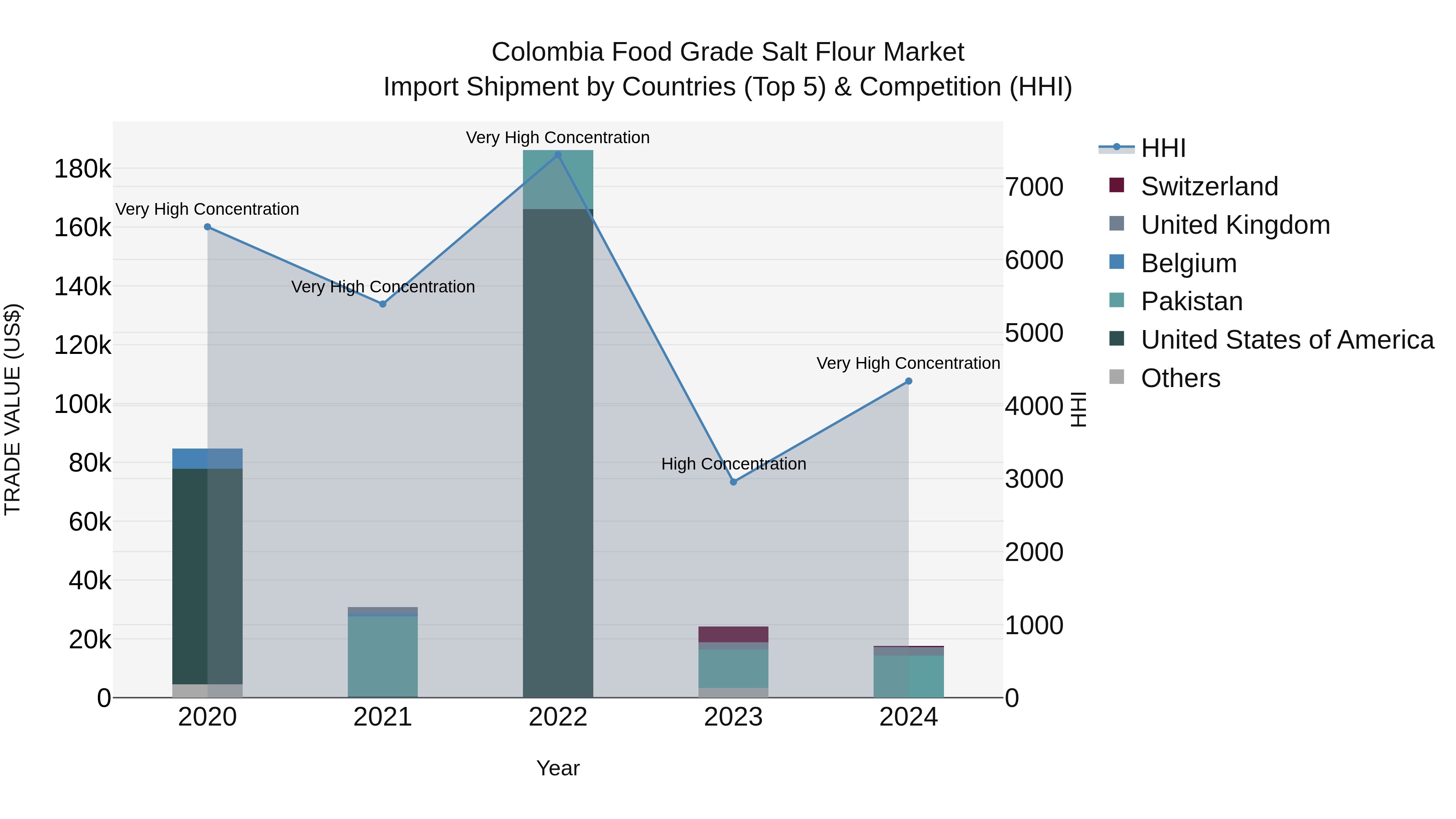 Colombia Food Grade Salt Flour Market: Top 5 Importing Countries and Market Competition (HHI) Analysis