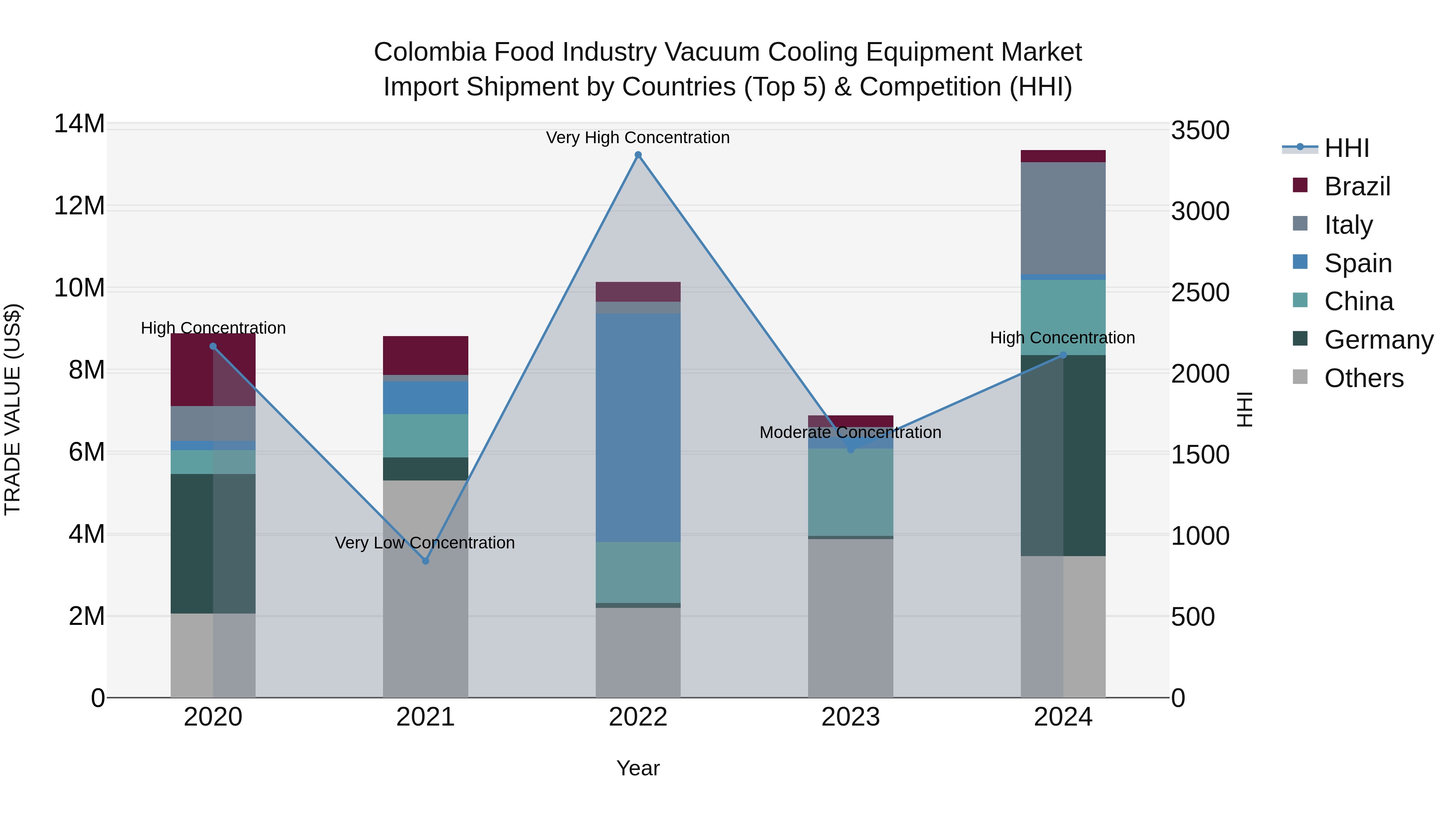 Colombia Food Industry Vacuum Cooling Equipment Market: Top 5 Importing Countries and Market Competition (HHI) Analysis