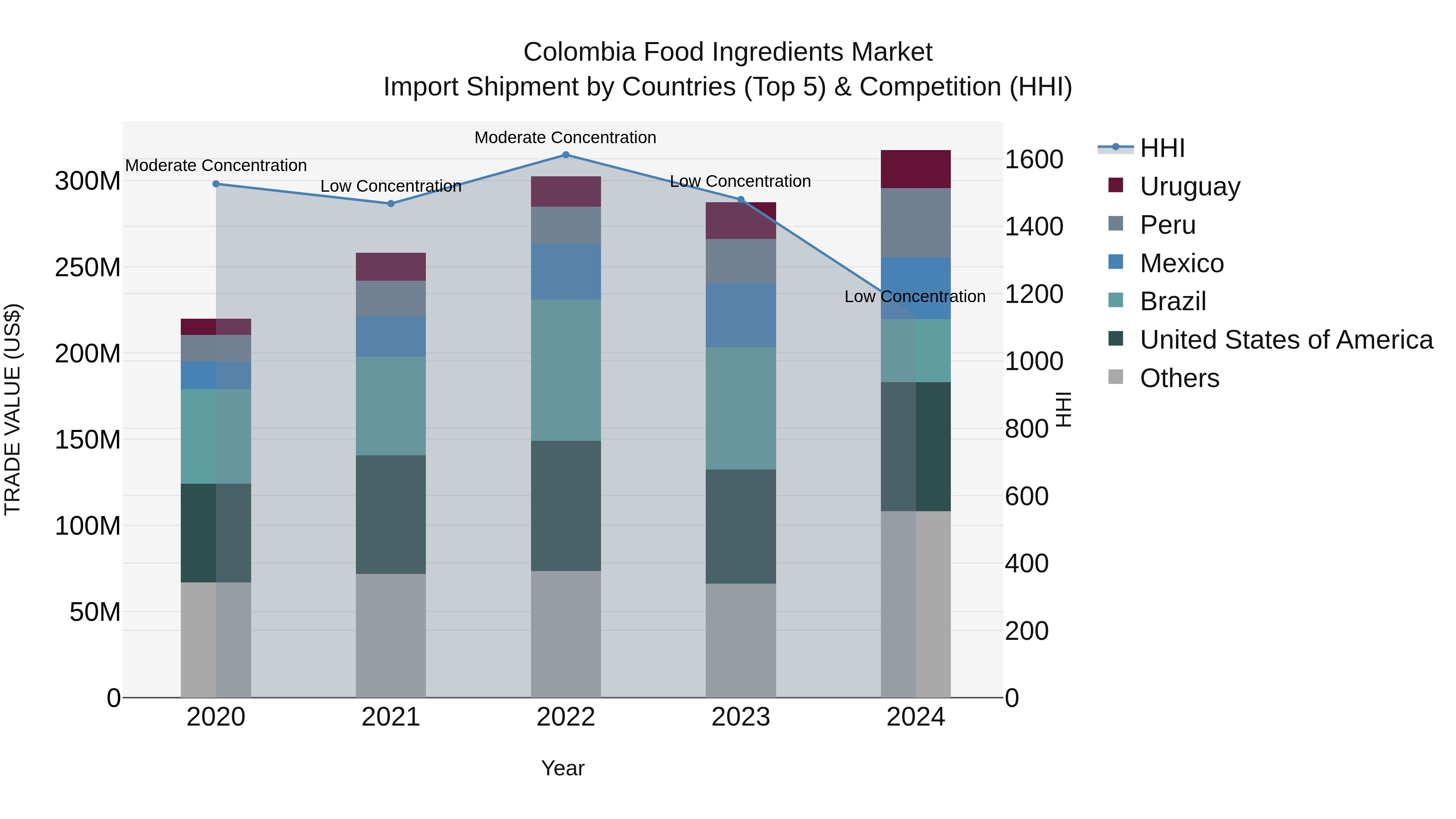 Colombia Food Ingredients Market: Top 5 Importing Countries and Market Competition (HHI) Analysis