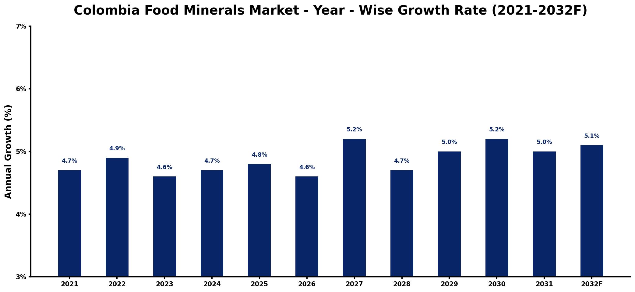 Colombia Food Minerals Market Year-wise Growth Rate and Key Drivers