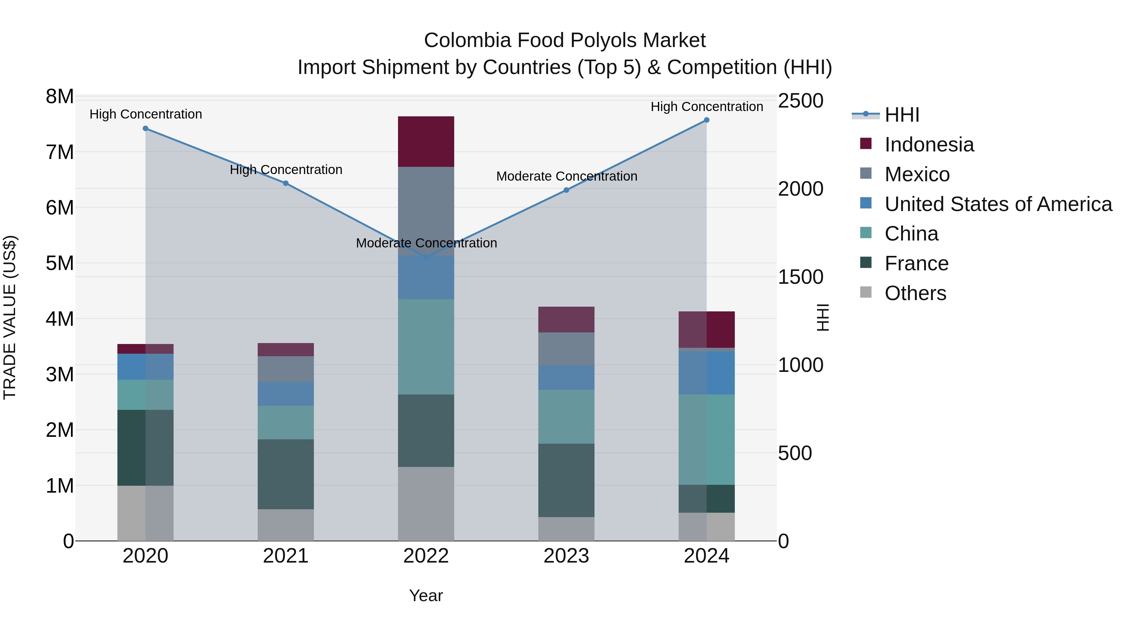 Colombia Food Polyols Market: Top 5 Importing Countries and Market Competition (HHI) Analysis