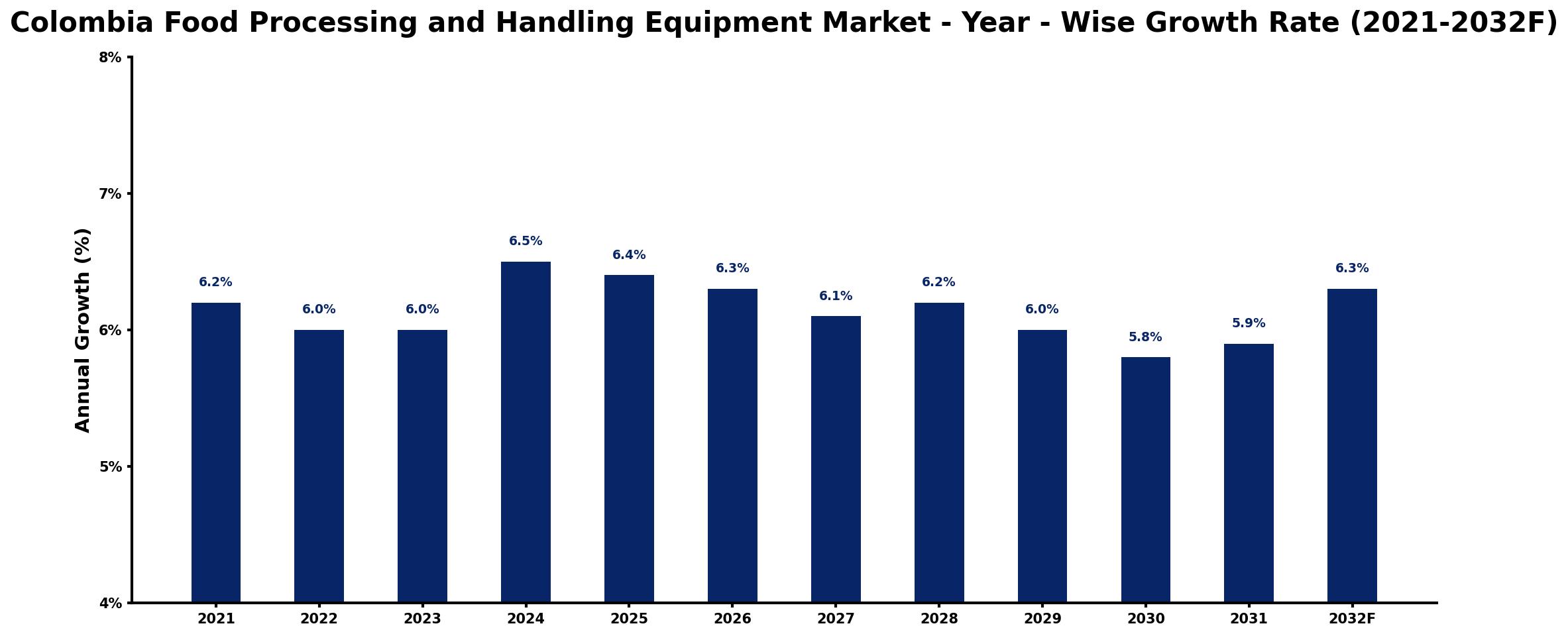 Colombia Food Processing and Handling Equipment Market Year-wise Growth Rate and Key Drivers