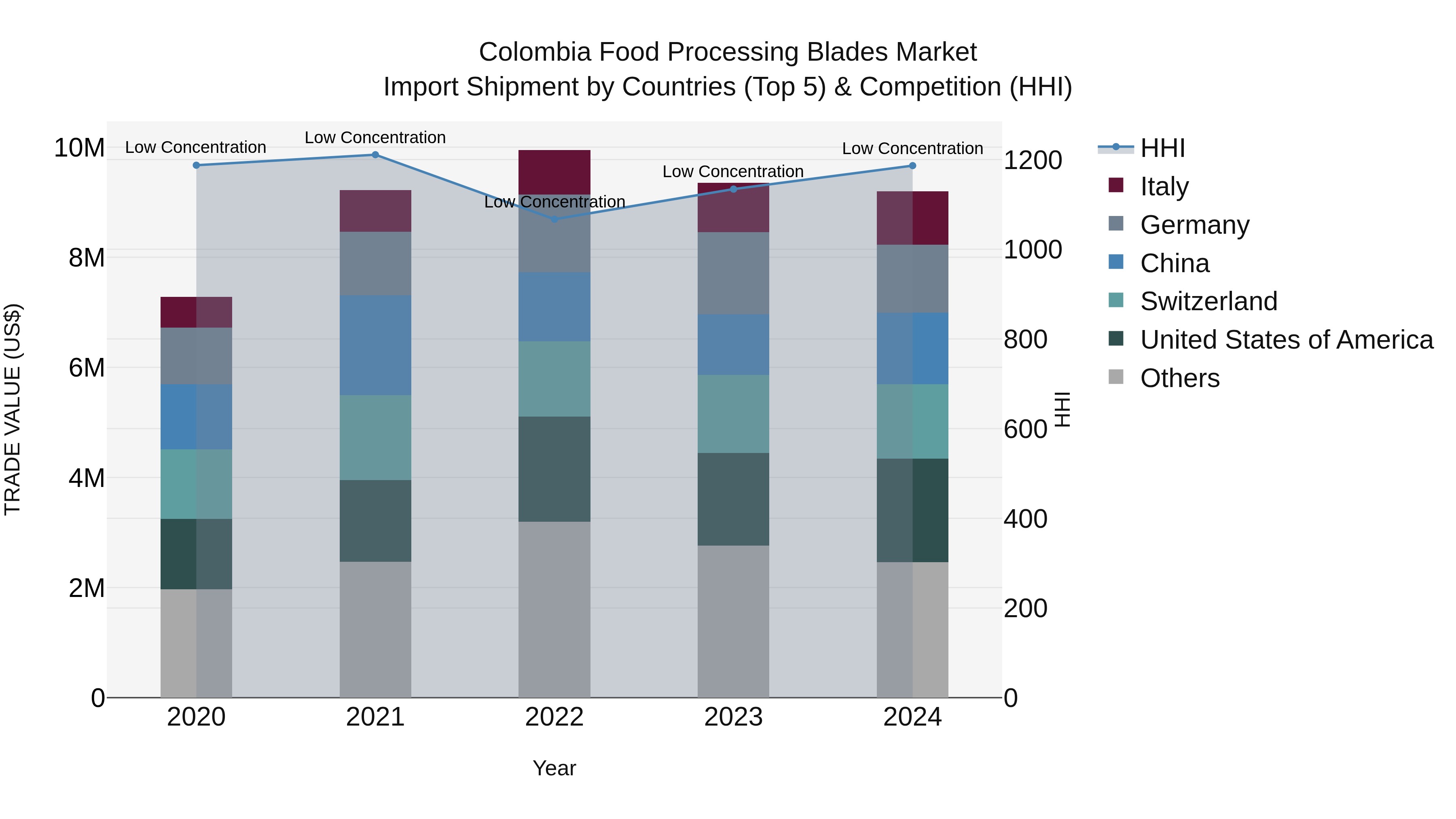 Colombia Food Processing Blades Market: Top 5 Importing Countries and Market Competition (HHI) Analysis