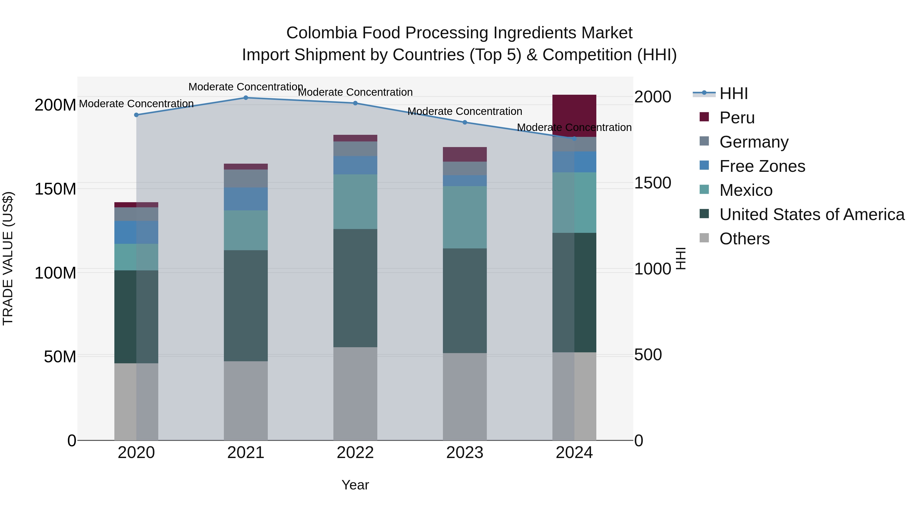 Colombia Food Processing Ingredients Market: Top 5 Importing Countries and Market Competition (HHI) Analysis